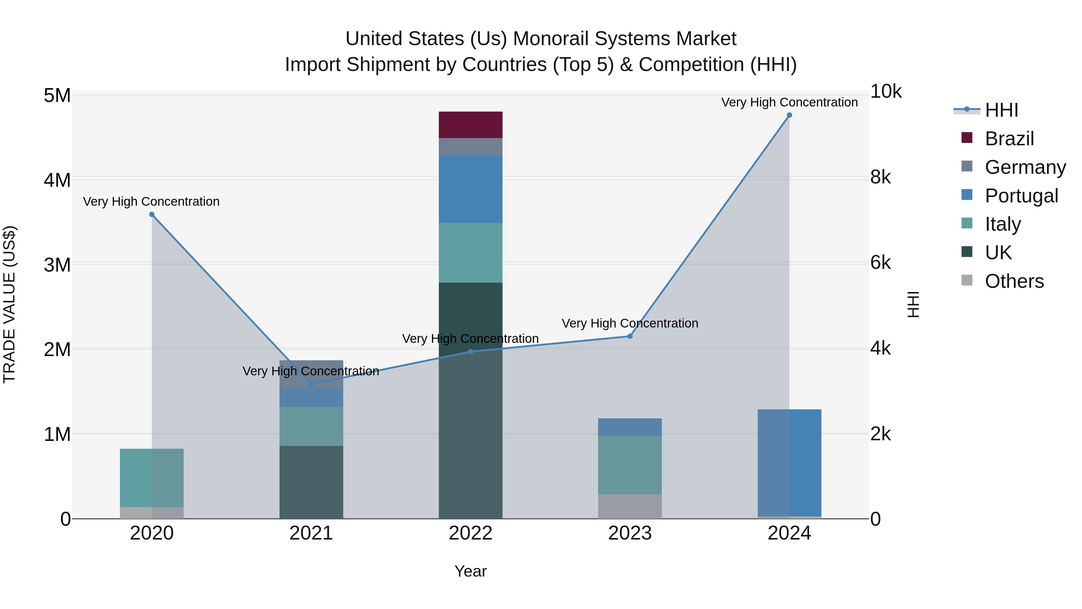 United States (US) Monorail Systems Market Top 5 Importing Countries and Market Competition (HHI) Analysis