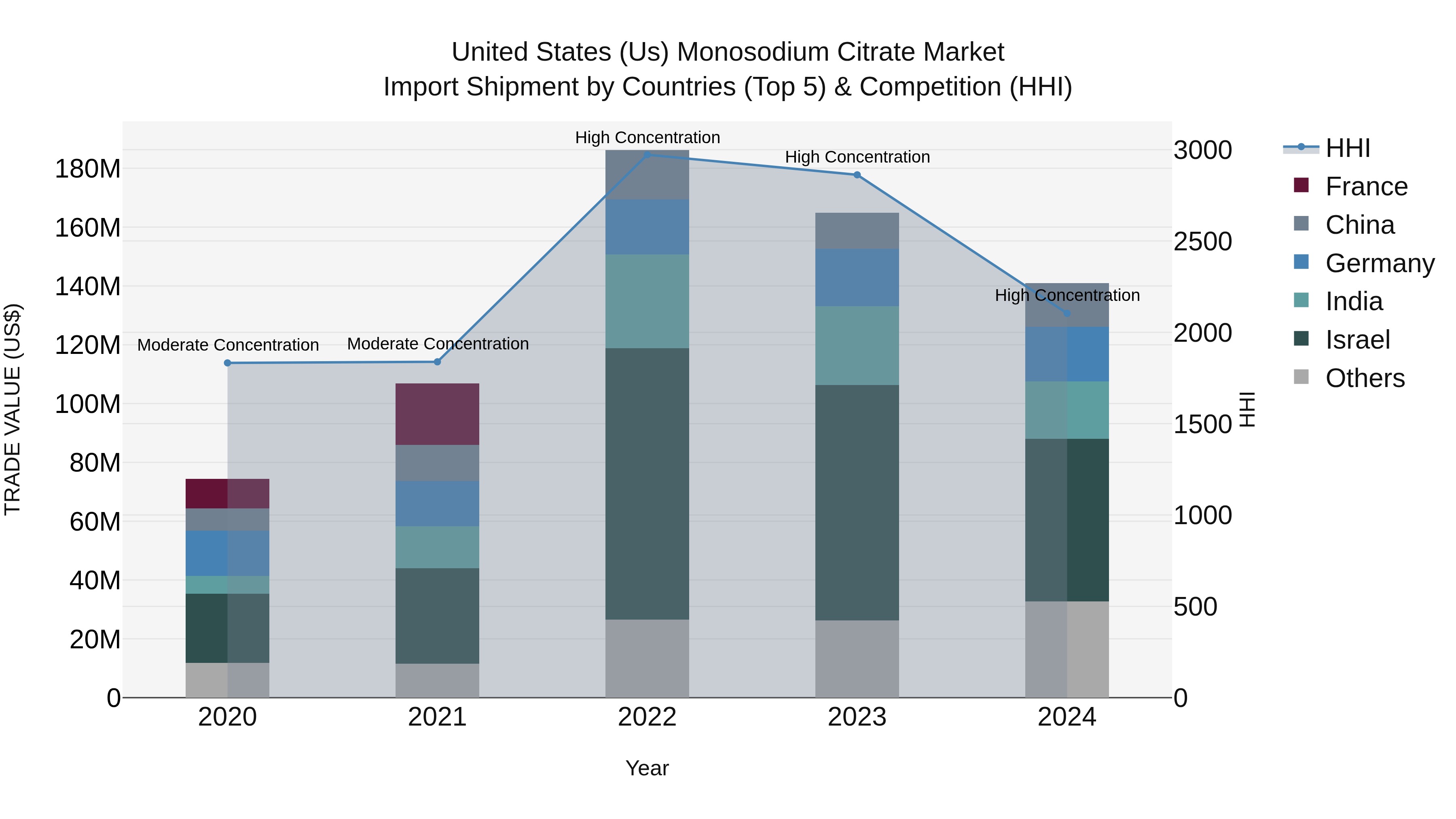 United States (US) Monosodium Citrate Market Top 5 Importing Countries and Market Competition (HHI) Analysis