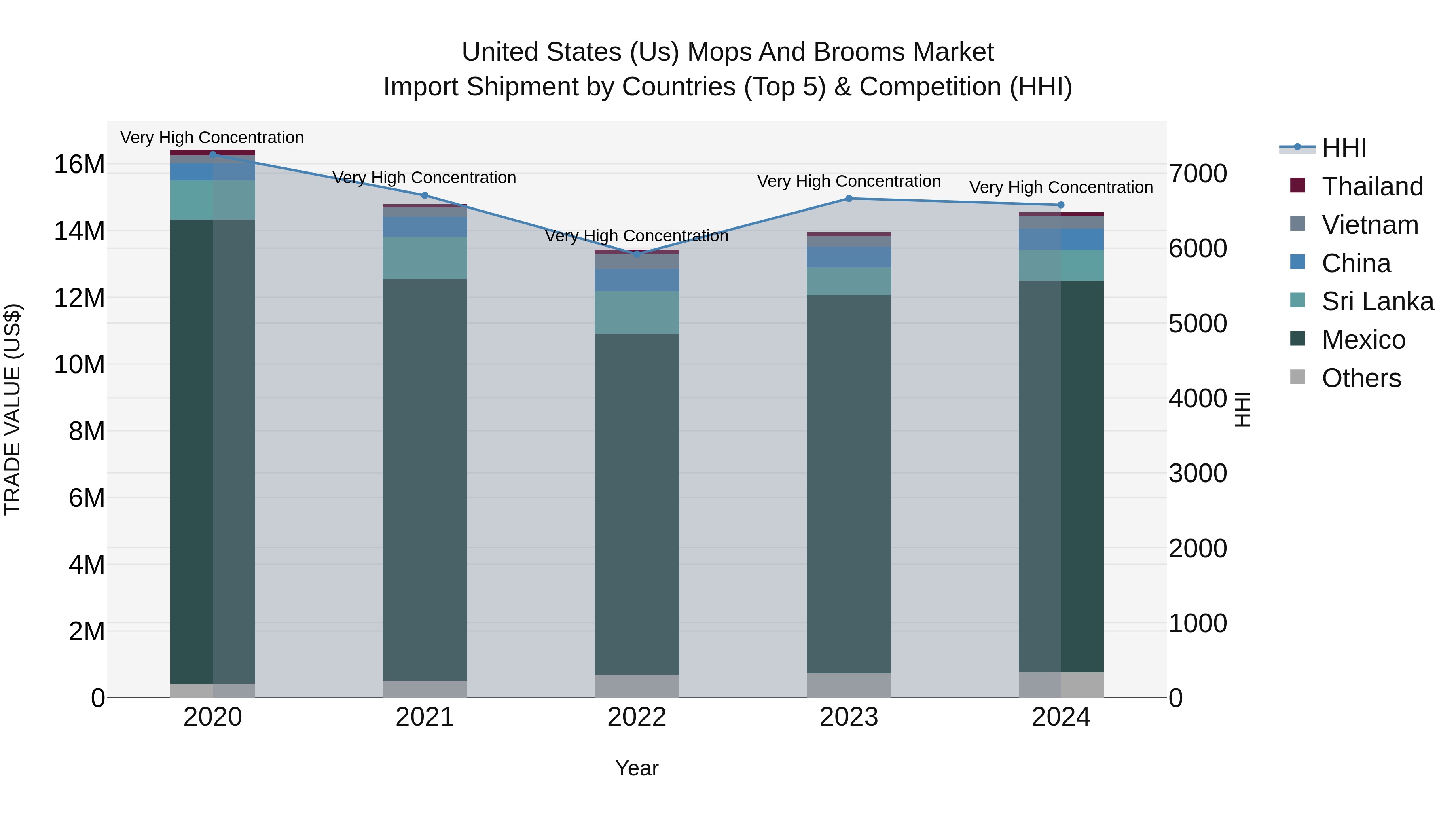 United States (US) Mops and Brooms Market Top 5 Importing Countries and Market Competition (HHI) Analysis