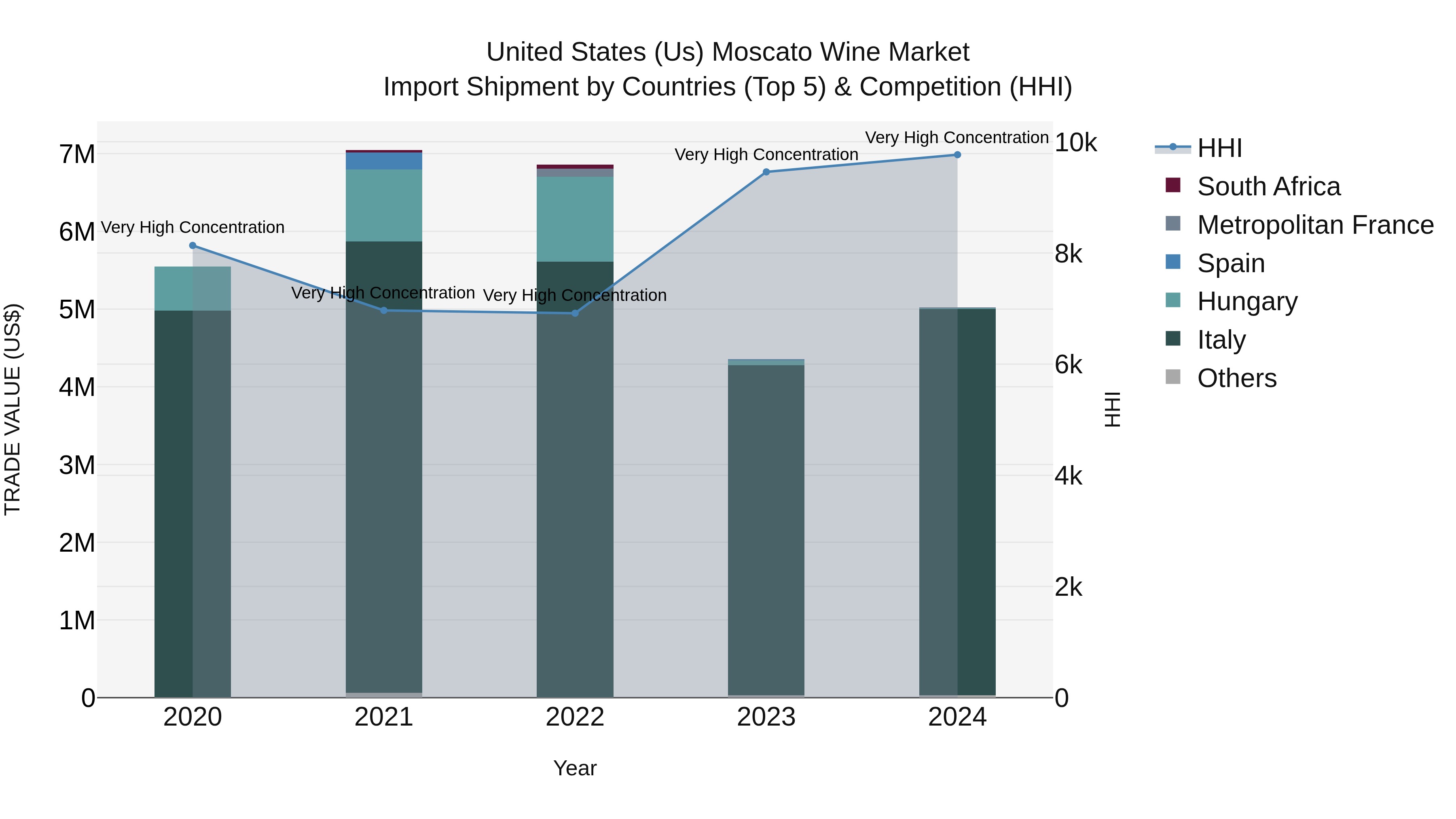 United States (US) Moscato Wine Market Top 5 Importing Countries and Market Competition (HHI) Analysis