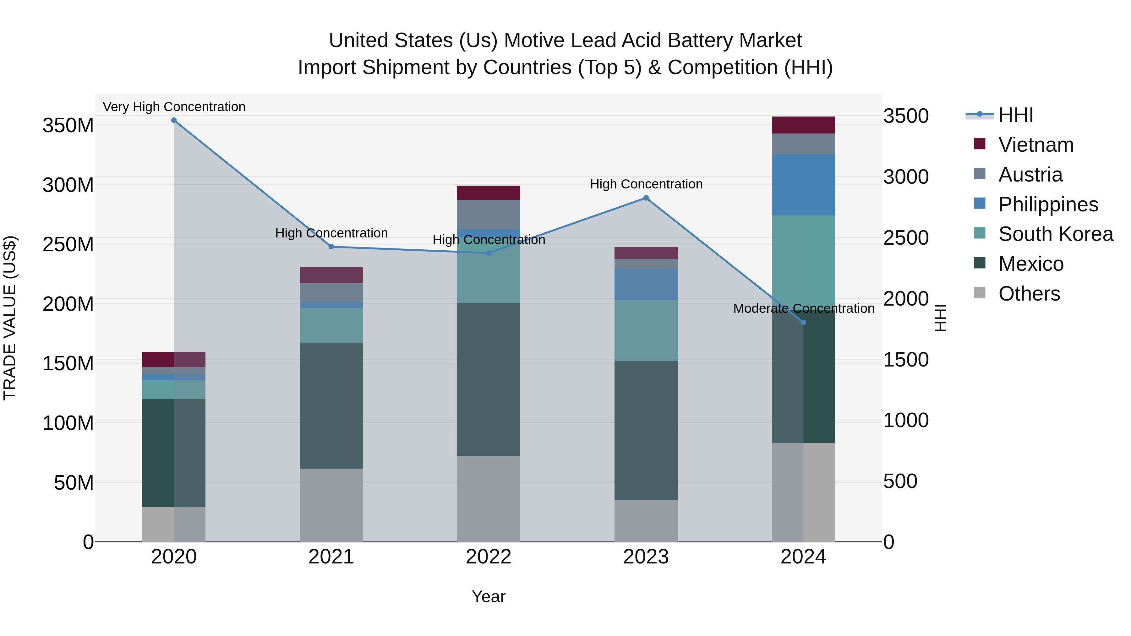 United States (US) Motive Lead Acid Battery Market Top 5 Importing Countries and Market Competition (HHI) Analysis