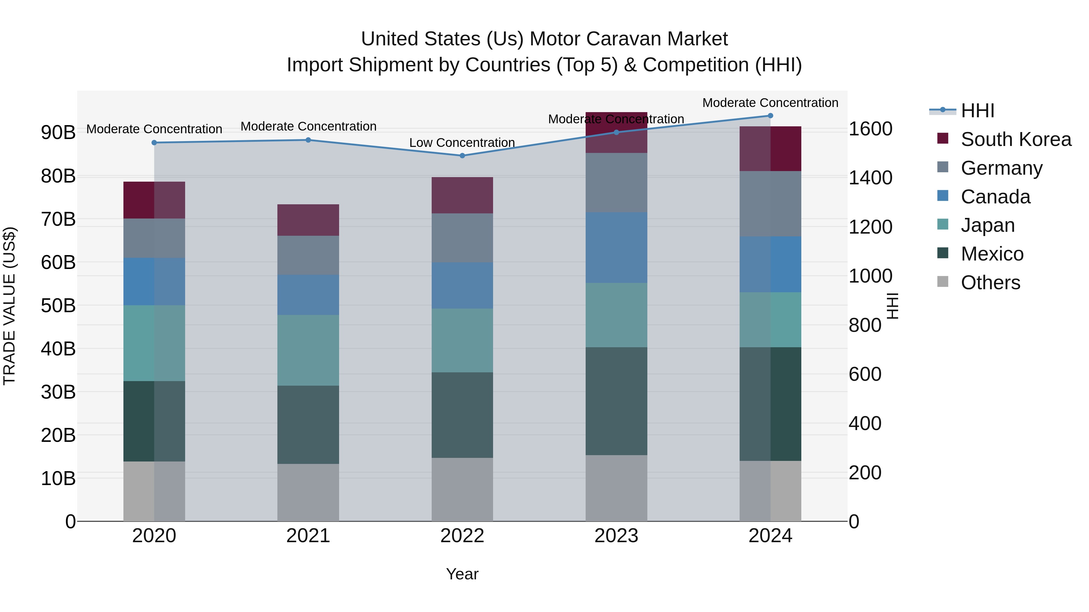 United States (US) Motor Caravan Market Top 5 Importing Countries and Market Competition (HHI) Analysis