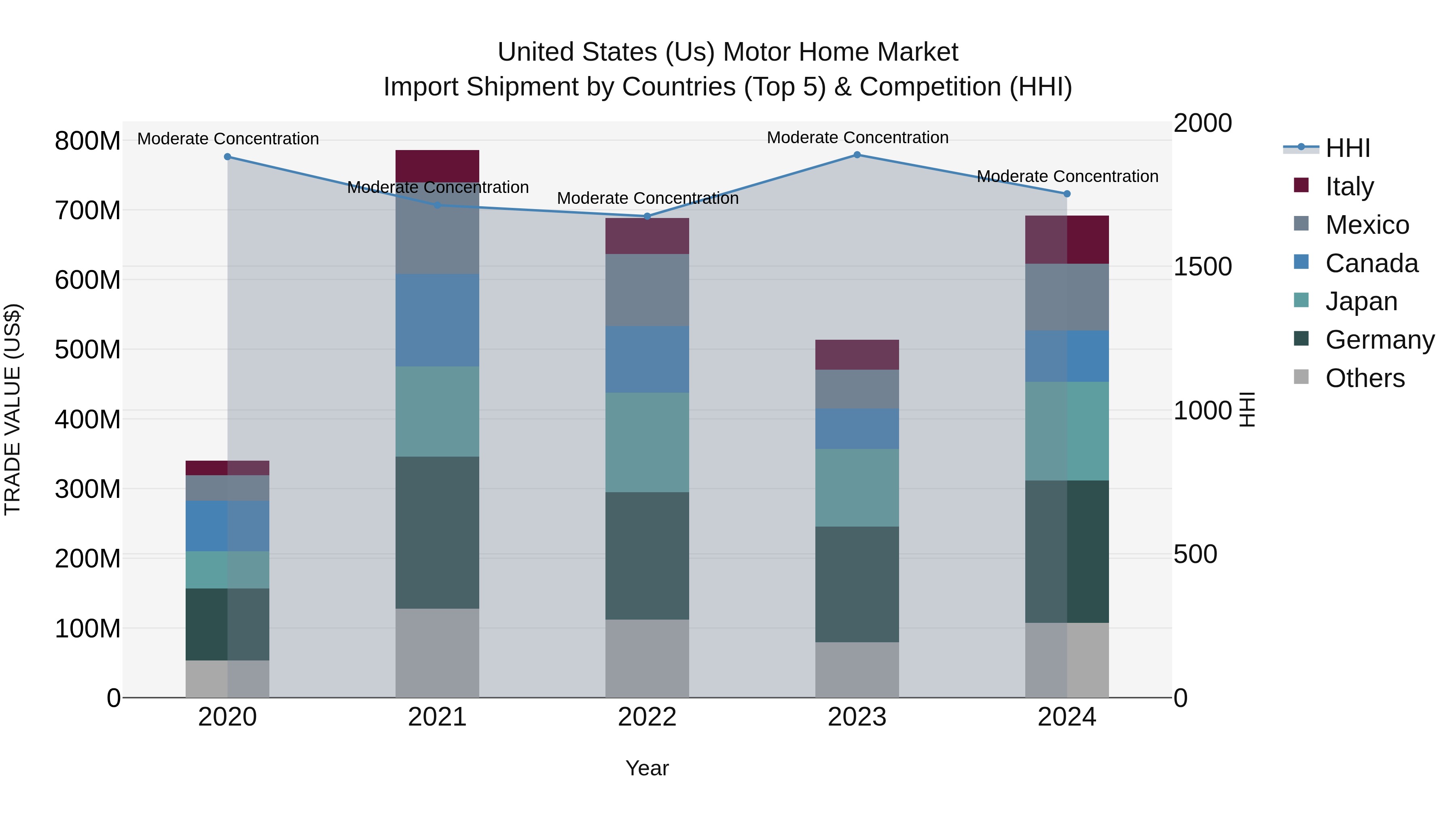 United States (US) Motor Home Market Top 5 Importing Countries and Market Competition (HHI) Analysis