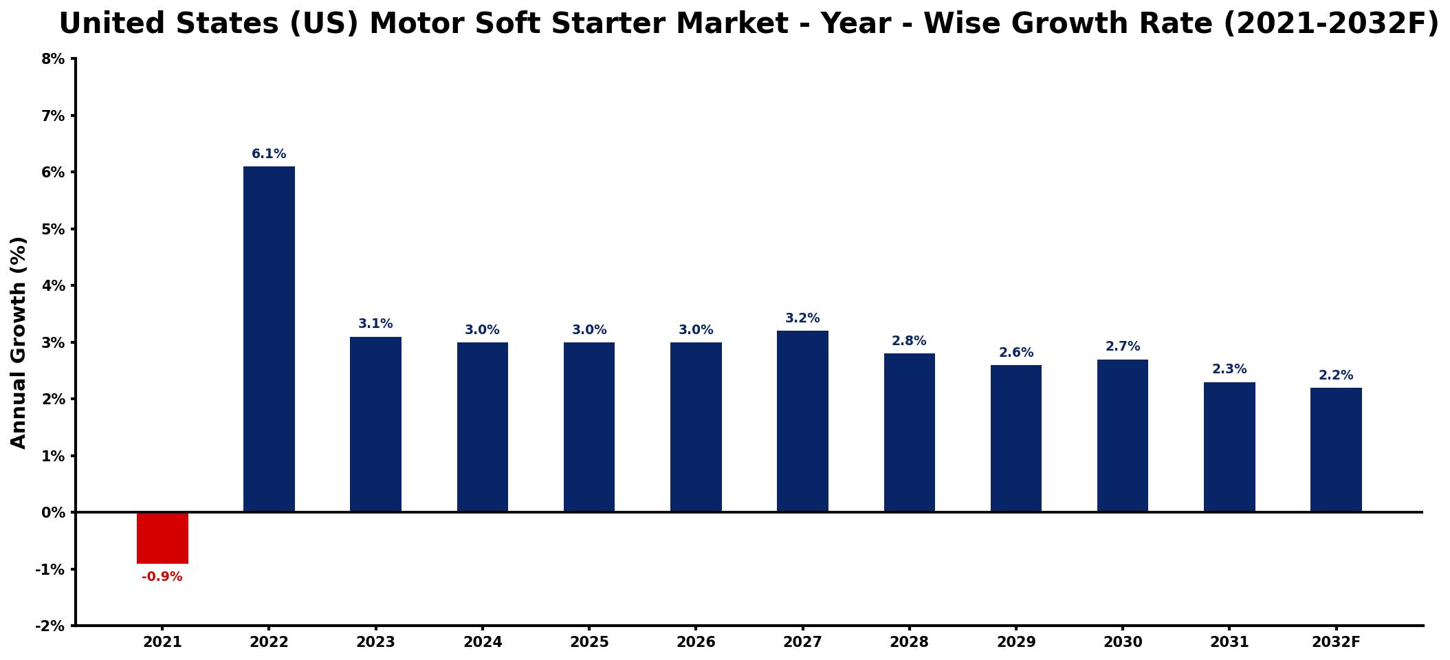 United States (US) Motor Soft Starter Market Year-wise Growth Rate and Key Drivers