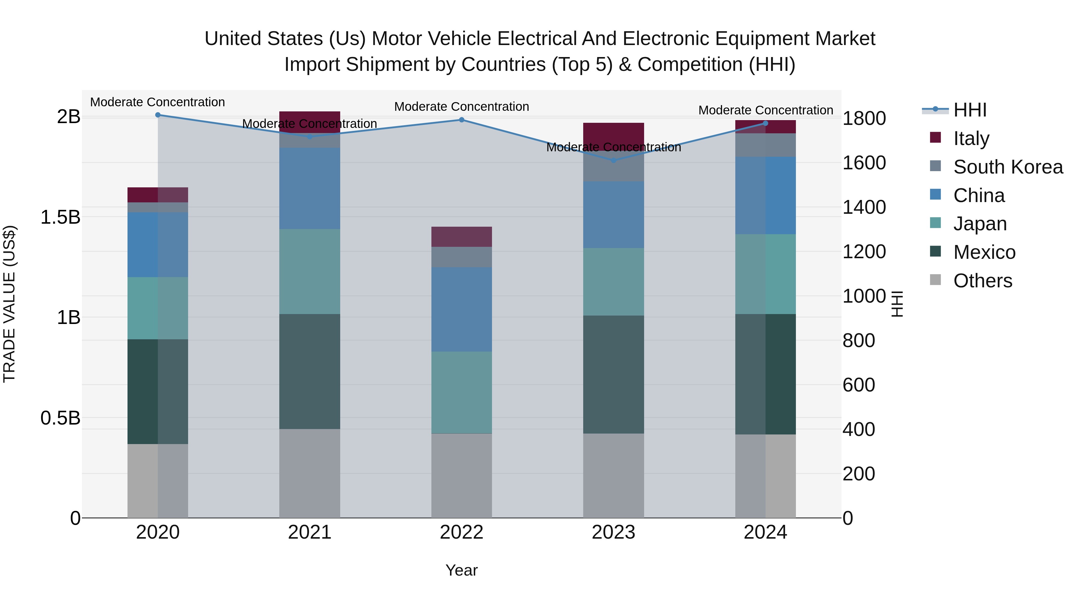 United States (US) Motor Vehicle Electrical and Electronic Equipment Market Top 5 Importing Countries and Market Competition (HHI) Analysis