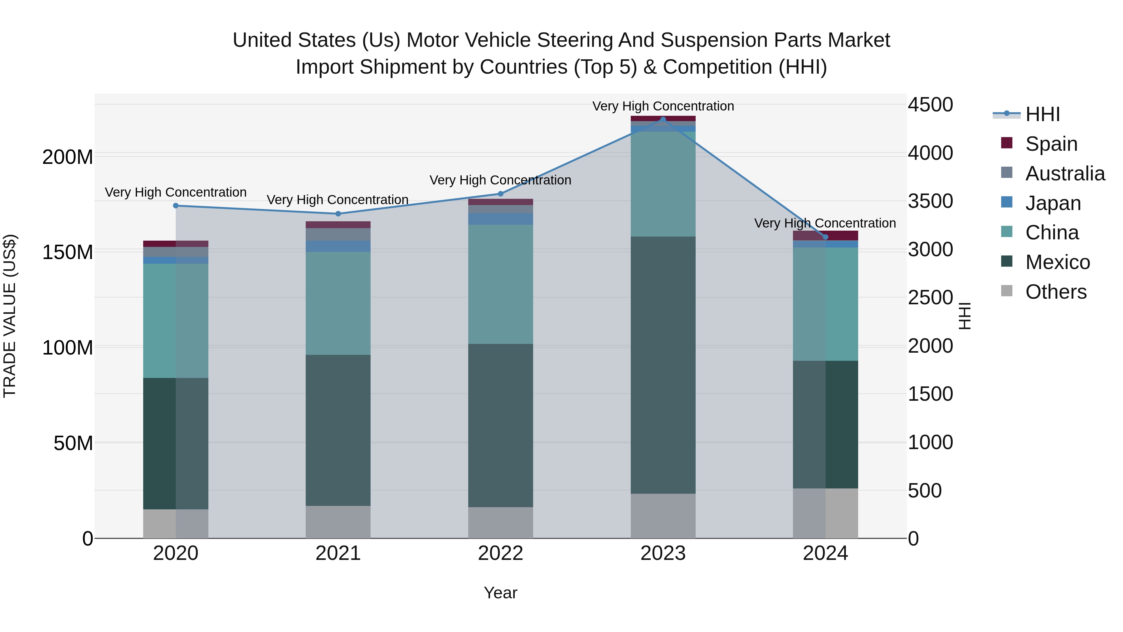United States (US) Motor Vehicle Steering and SUSpension Parts Market Top 5 Importing Countries and Market Competition (HHI) Analysis