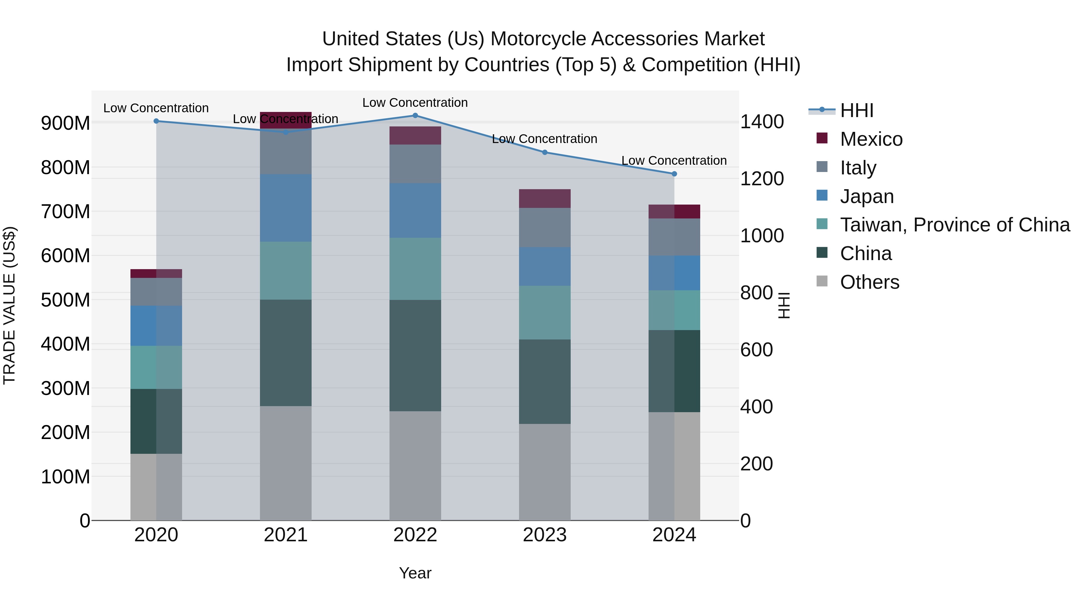 United States (US) Motorcycle Accessories Market Top 5 Importing Countries and Market Competition (HHI) Analysis