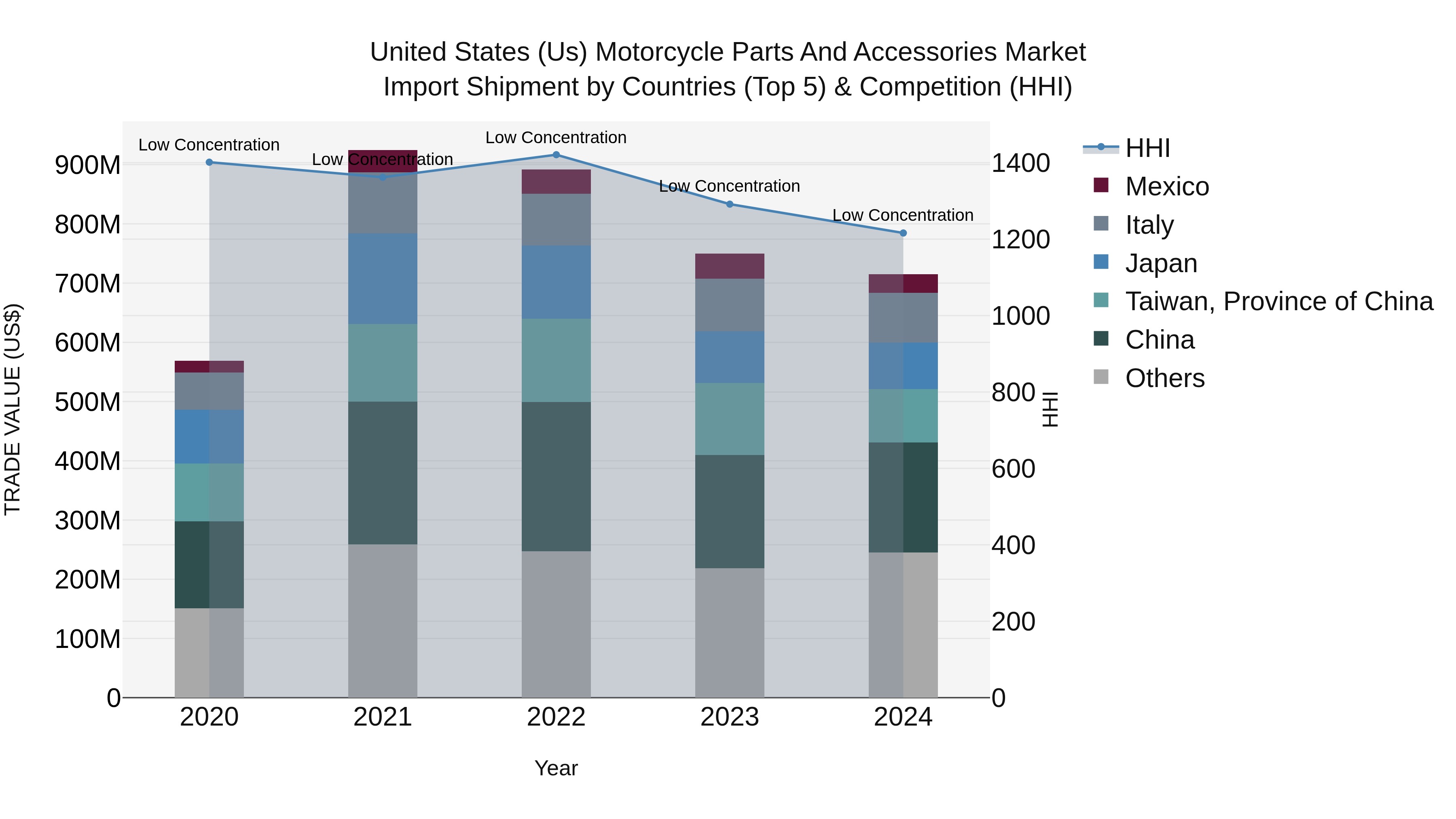 United States (US) Motorcycle Parts and Accessories Market Top 5 Importing Countries and Market Competition (HHI) Analysis