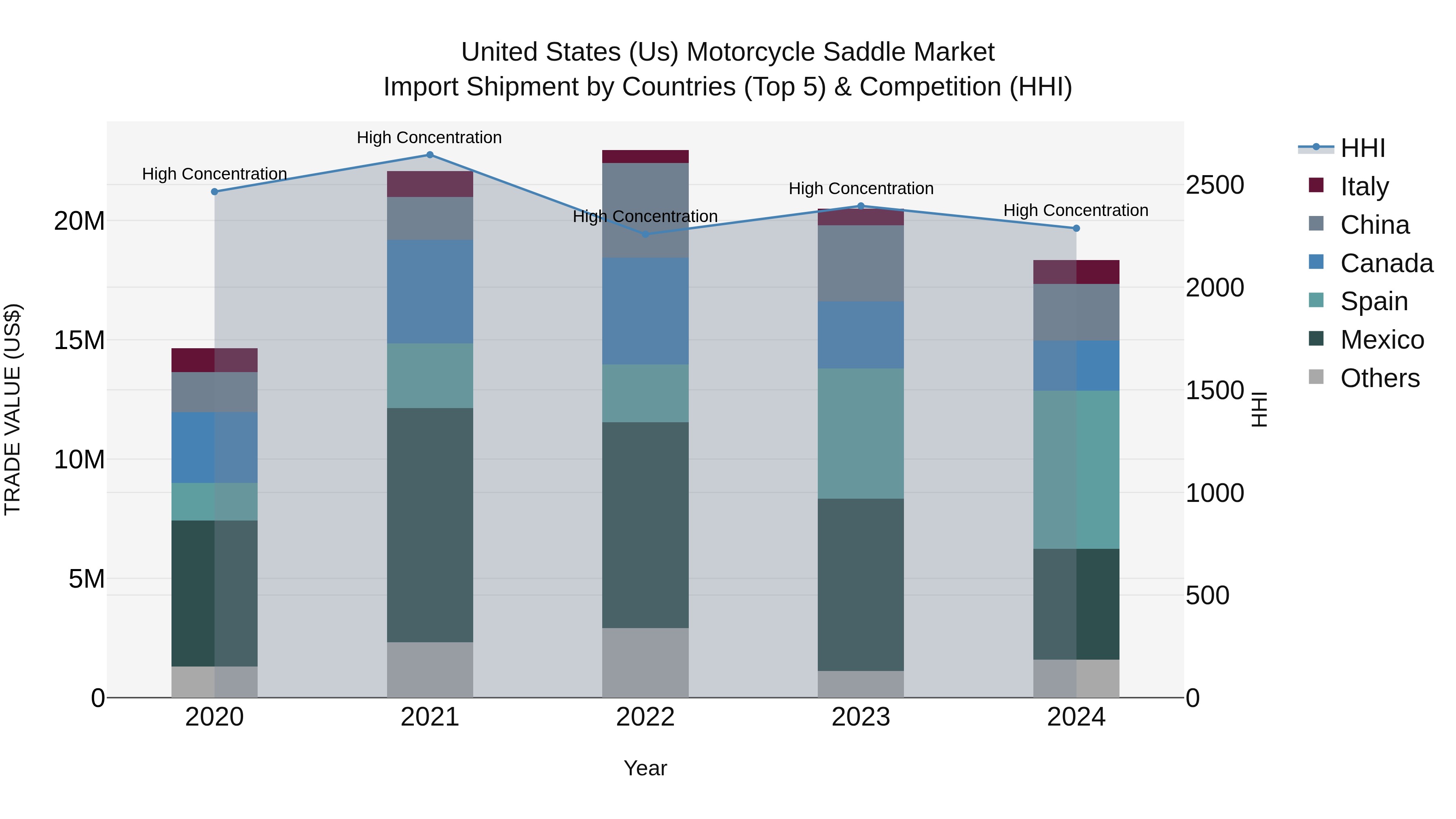 United States (US) Motorcycle Saddle Market Top 5 Importing Countries and Market Competition (HHI) Analysis