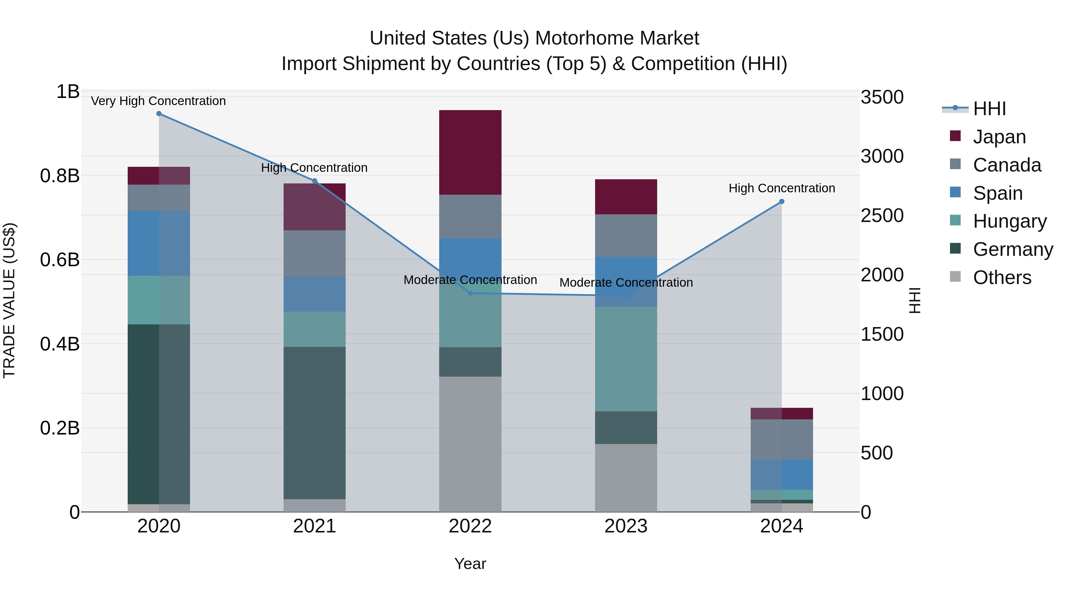 United States (US) Motorhome Market Top 5 Importing Countries and Market Competition (HHI) Analysis