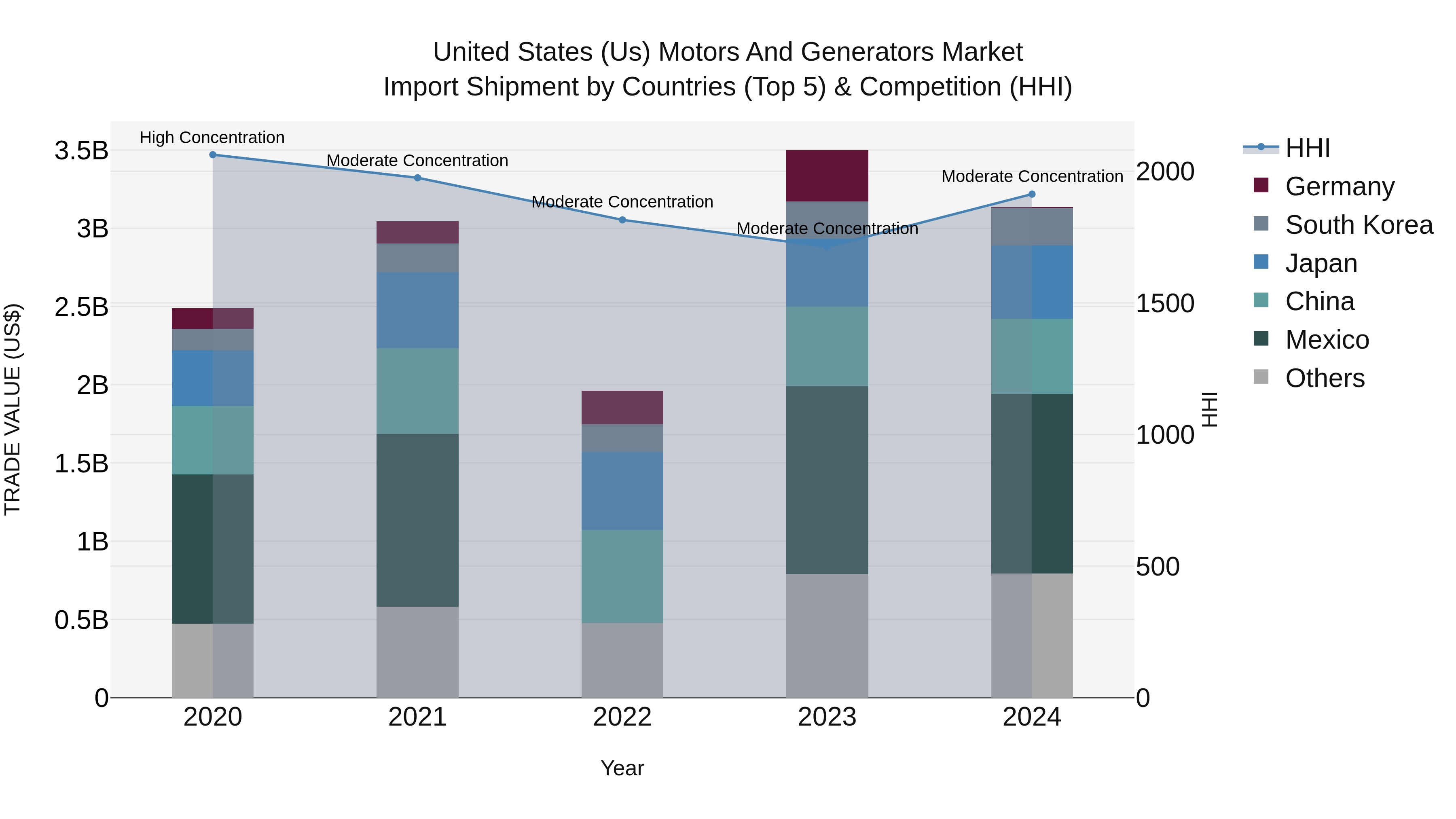 United States (US) Motors and Generators Market Top 5 Importing Countries and Market Competition (HHI) Analysis