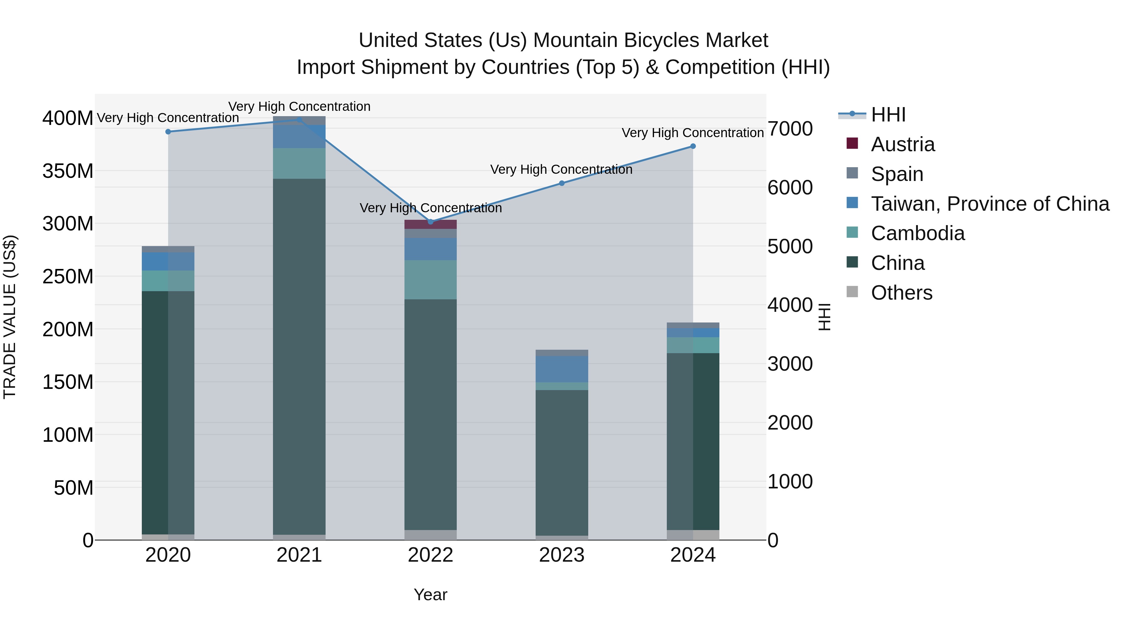United States (US) Mountain Bicycles Market Top 5 Importing Countries and Market Competition (HHI) Analysis