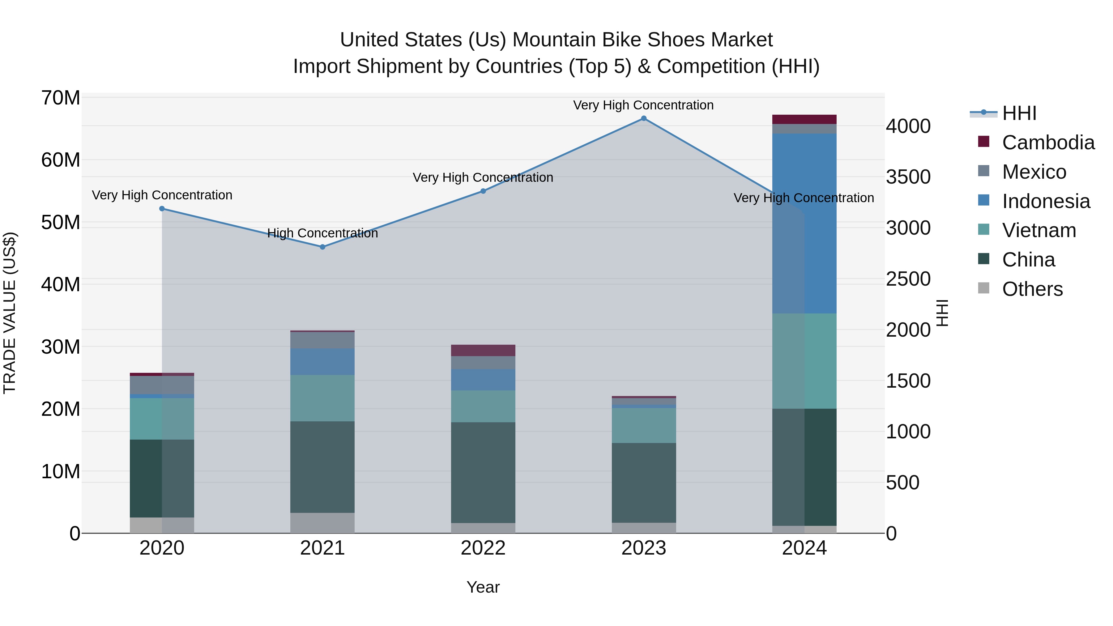 United States (US) Mountain Bike Shoes Market Top 5 Importing Countries and Market Competition (HHI) Analysis