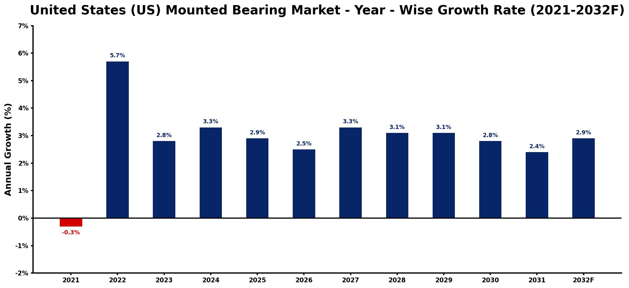 United States (US) Mounted Bearing Market Year-wise Growth Rate and Key Drivers
