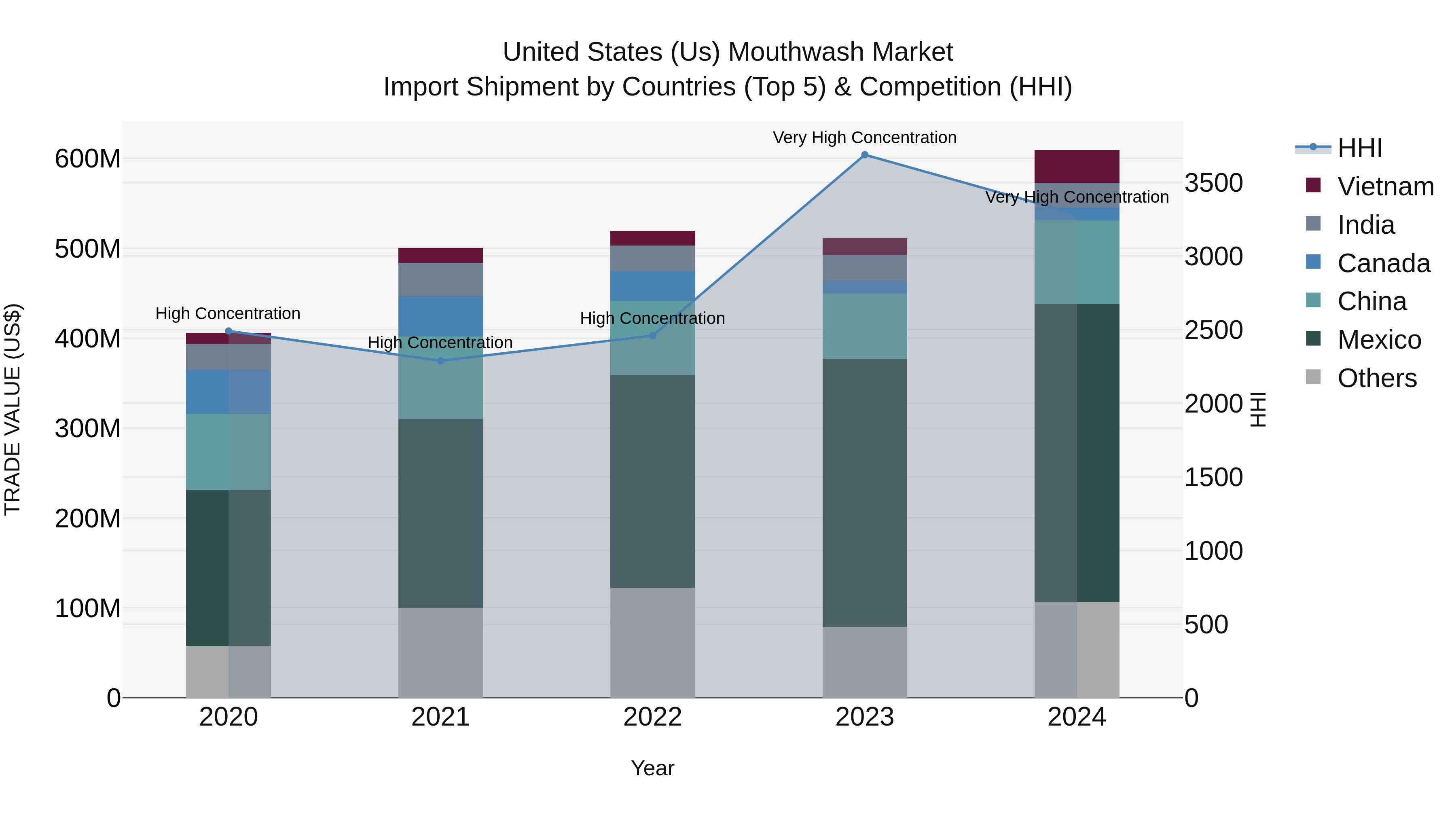 United States (US) Mouthwash Market Top 5 Importing Countries and Market Competition (HHI) Analysis