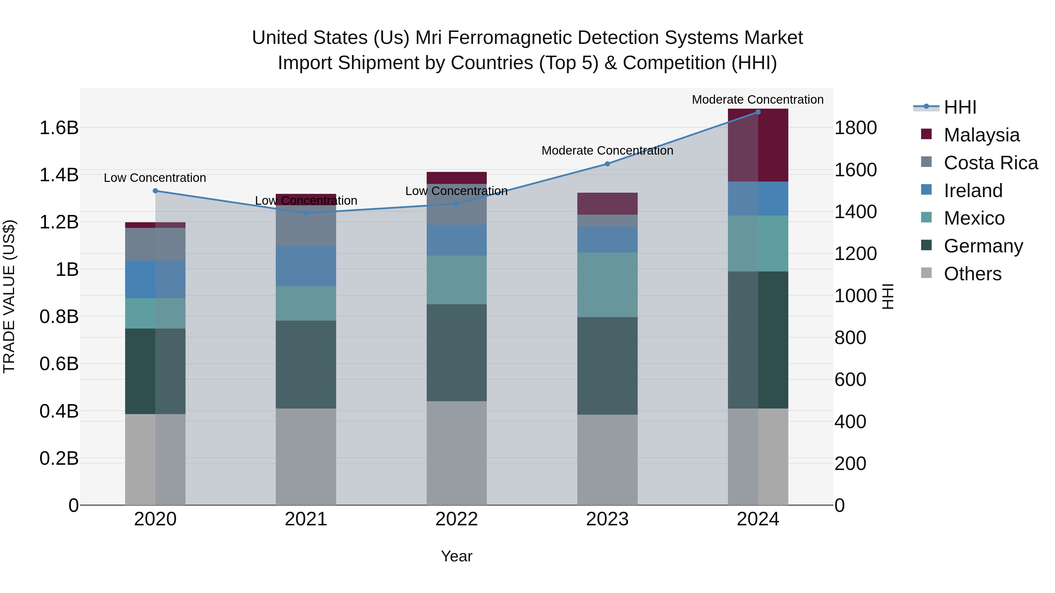 United States (US) Mri Ferromagnetic Detection Systems Market Top 5 Importing Countries and Market Competition (HHI) Analysis