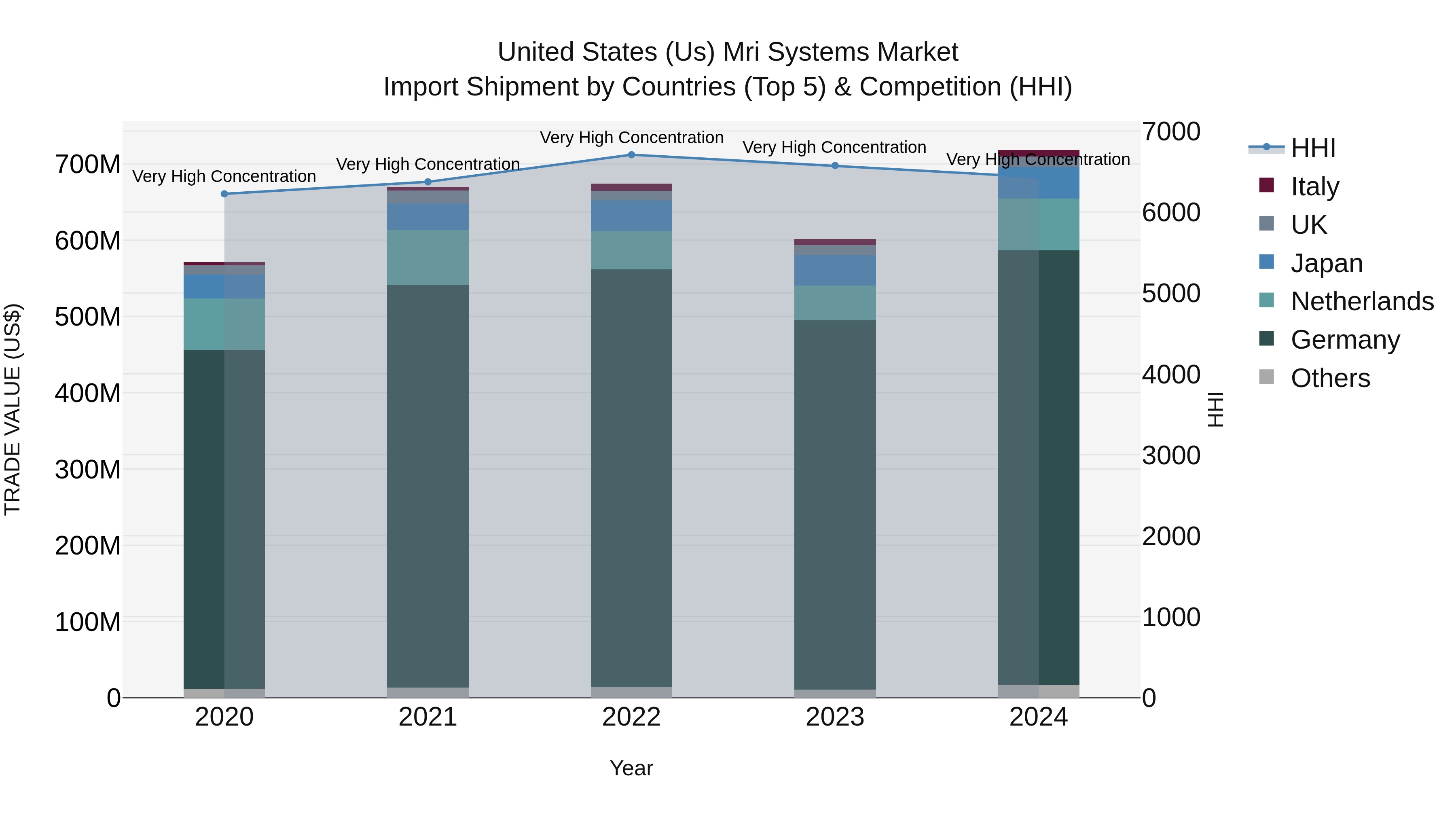 United States (US) Mri Systems Market Top 5 Importing Countries and Market Competition (HHI) Analysis