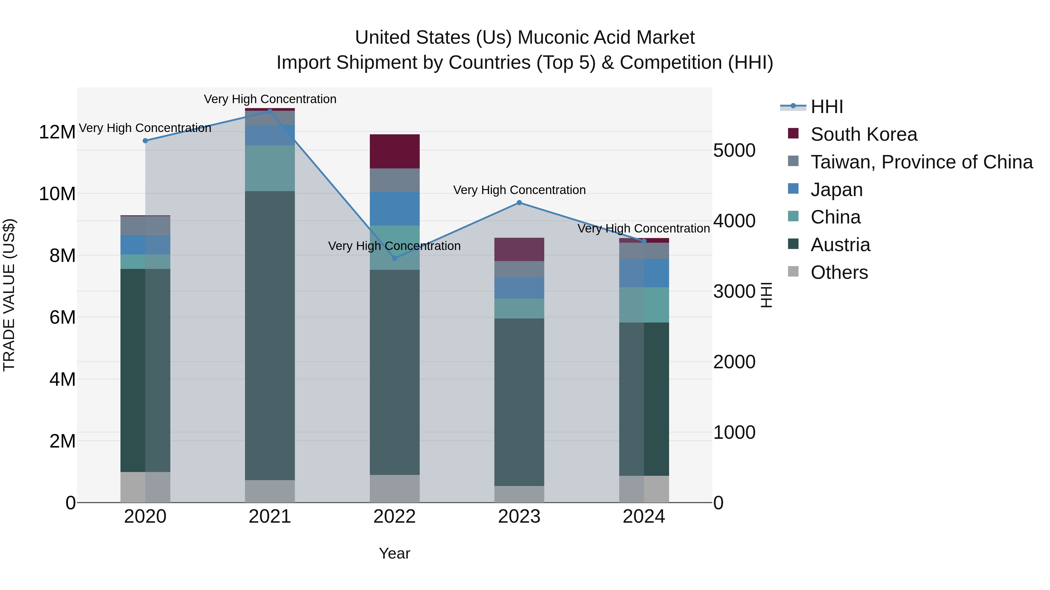 United States (US) Muconic Acid Market Top 5 Importing Countries and Market Competition (HHI) Analysis