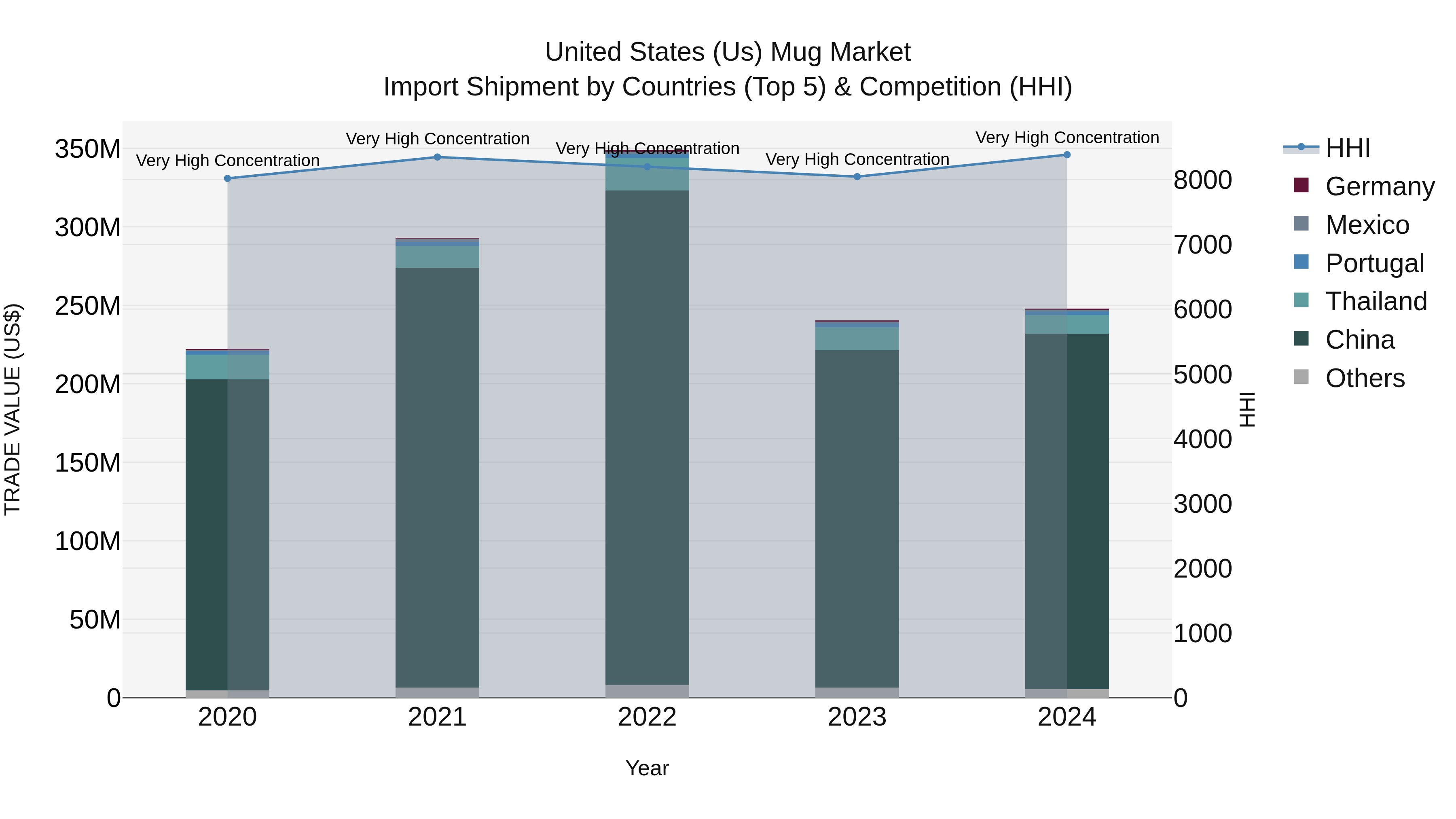 United States (US) Mug Market Top 5 Importing Countries and Market Competition (HHI) Analysis