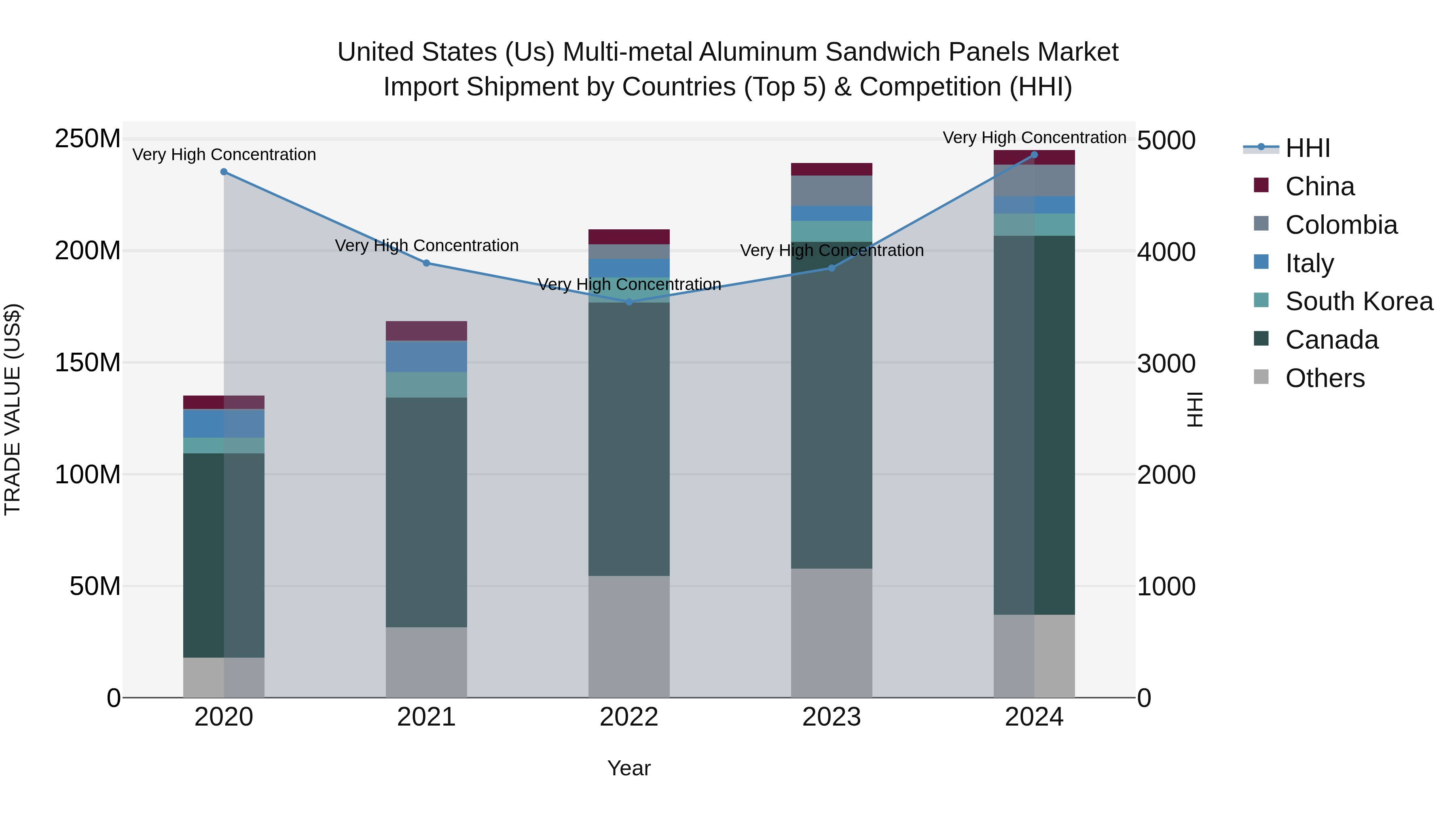 United States (US) Multi-metal Aluminum Sandwich Panels Market Top 5 Importing Countries and Market Competition (HHI) Analysis