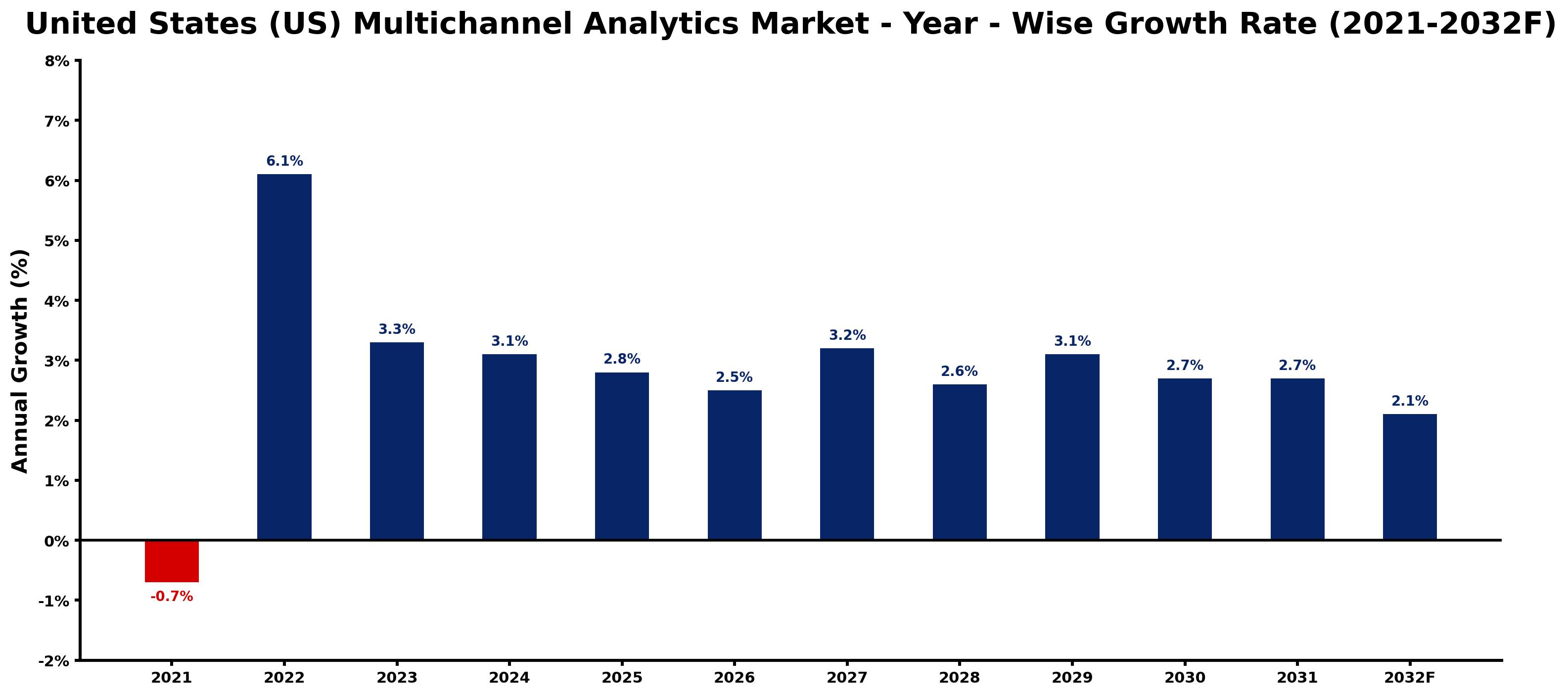 United States (US) Multichannel Analytics Market Year-wise Growth Rate and Key Drivers