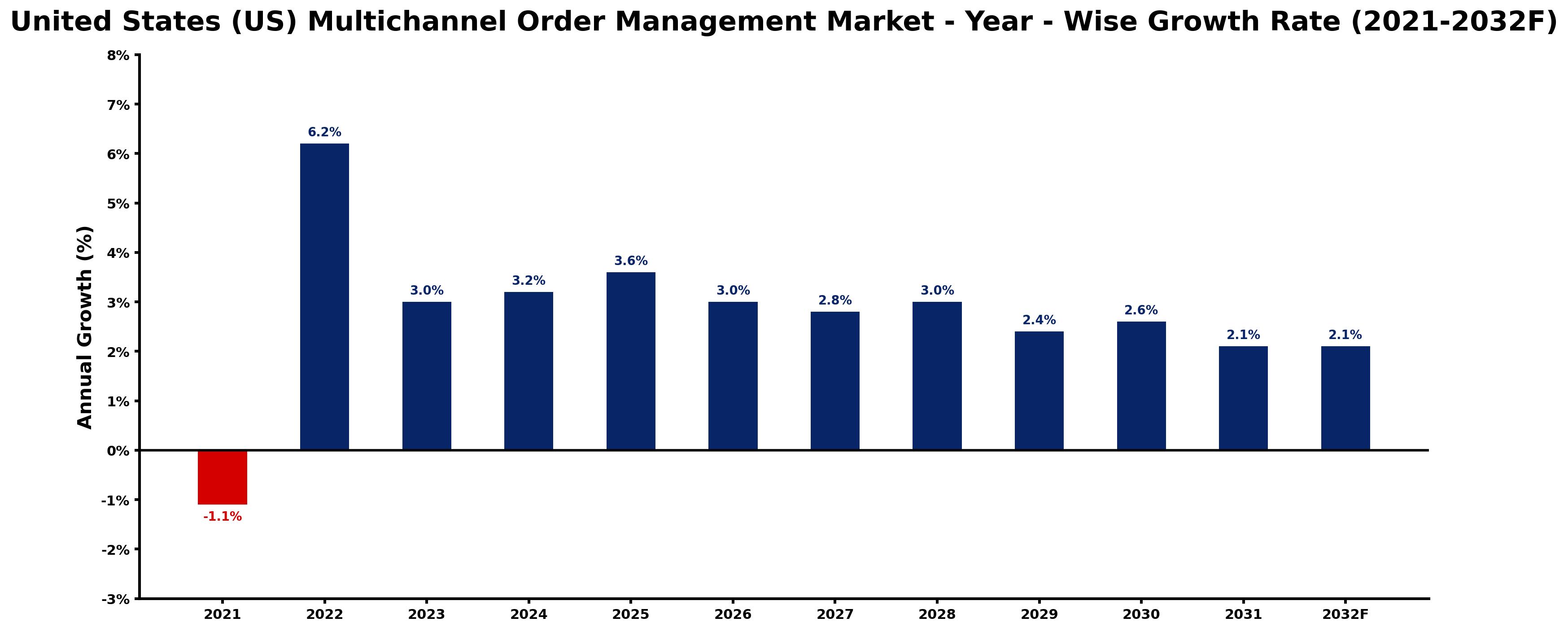 United States (US) Multichannel Order Management Market Year-wise Growth Rate and Key Drivers