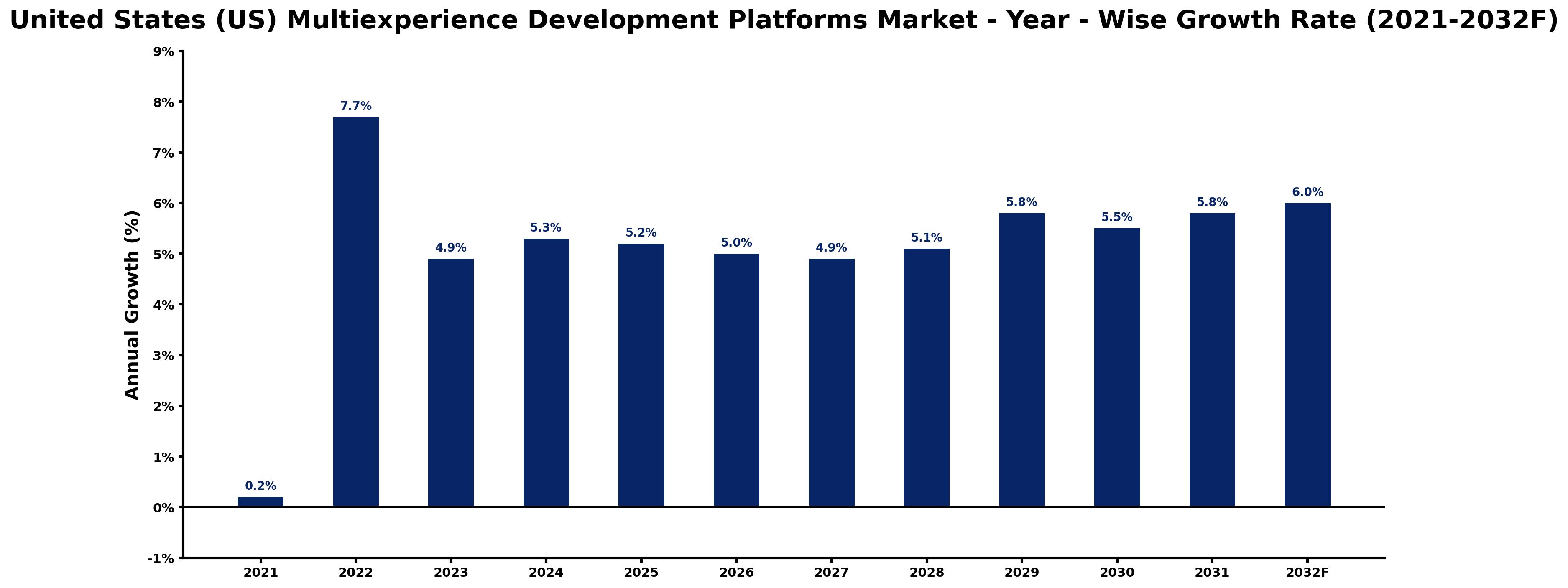 United States (US) Multiexperience Development Platforms Market Year-wise Growth Rate and Key Drivers