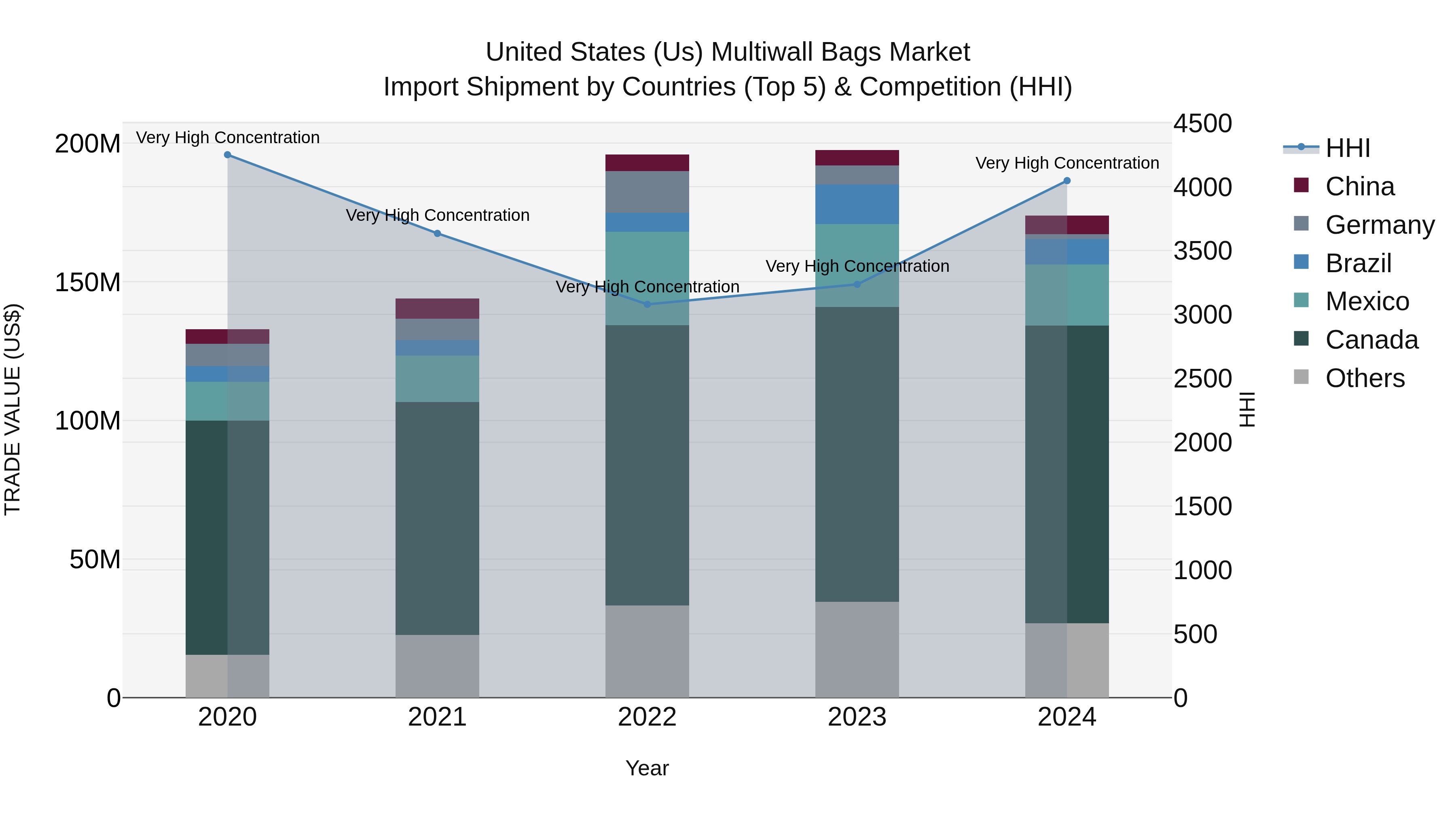 United States (US) Multiwall Bags Market Top 5 Importing Countries and Market Competition (HHI) Analysis