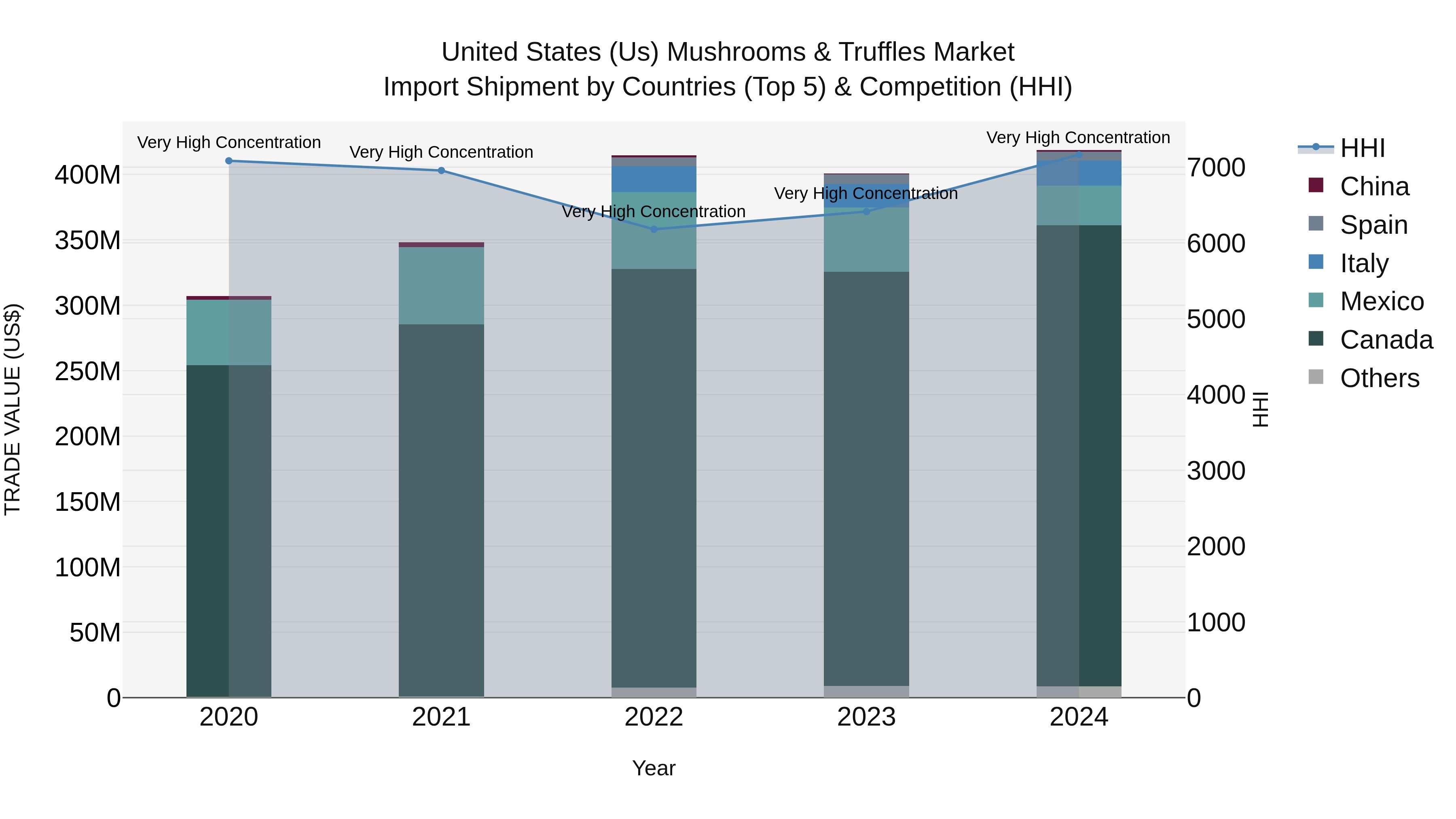 United States (US) MUShrooms & Truffles Market Top 5 Importing Countries and Market Competition (HHI) Analysis