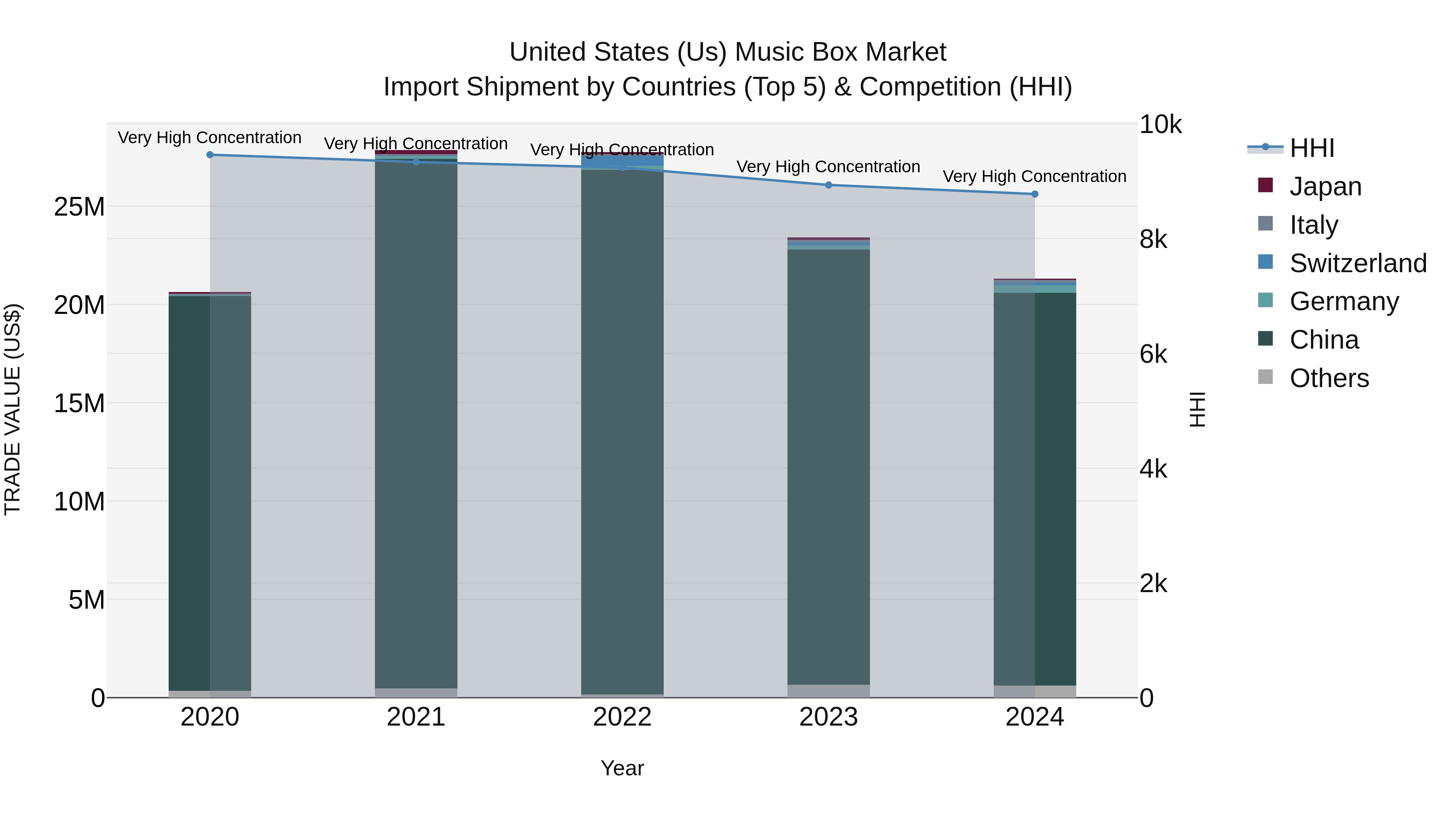United States (US) MUSic Box Market Top 5 Importing Countries and Market Competition (HHI) Analysis