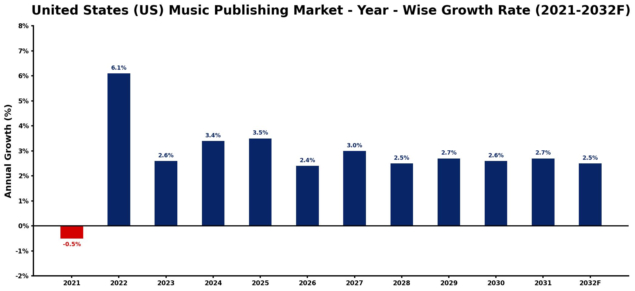 United States (US) Music Publishing Market Year-wise Growth Rate and Key Drivers