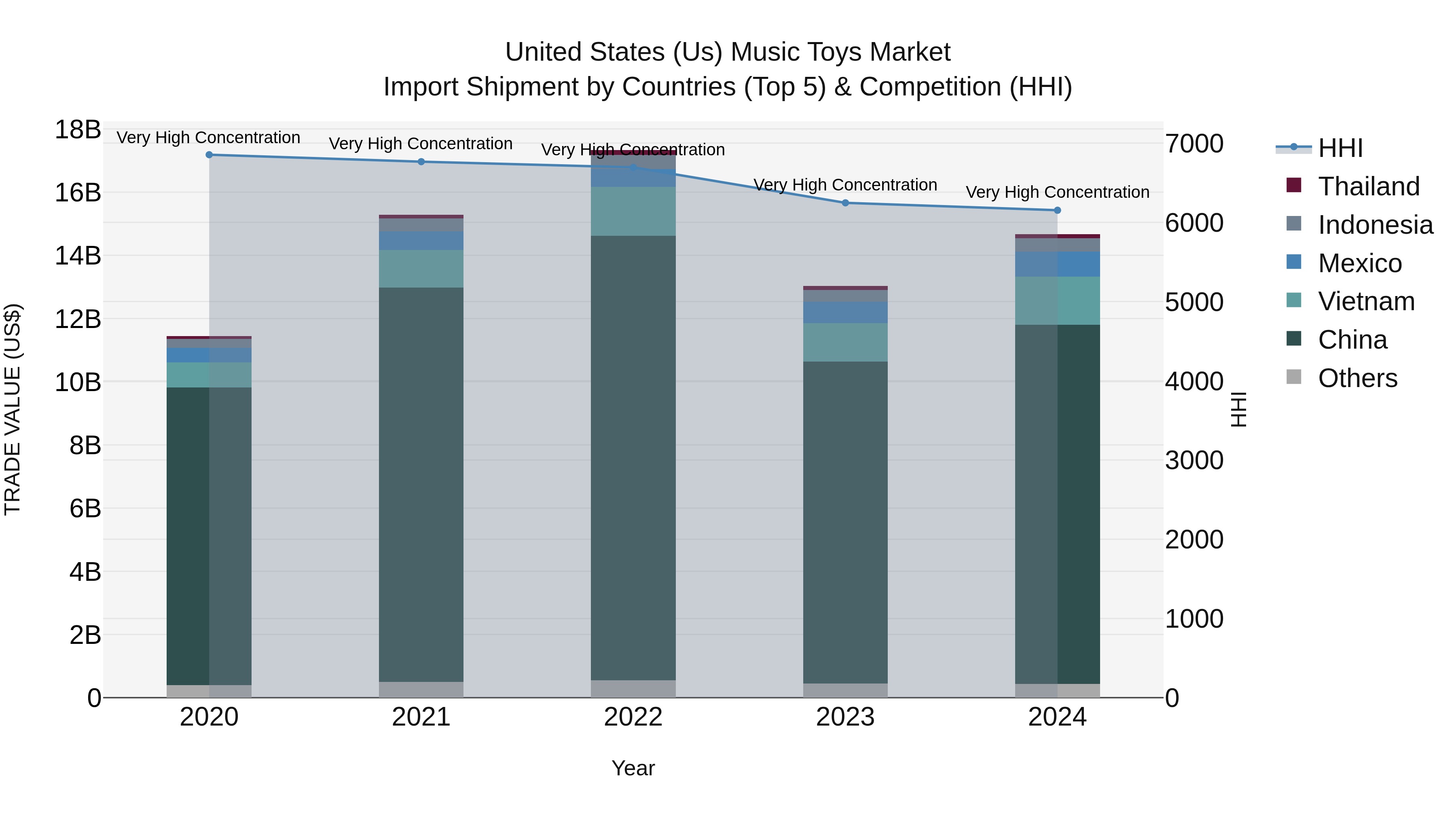 United States (US) MUSic Toys Market Top 5 Importing Countries and Market Competition (HHI) Analysis