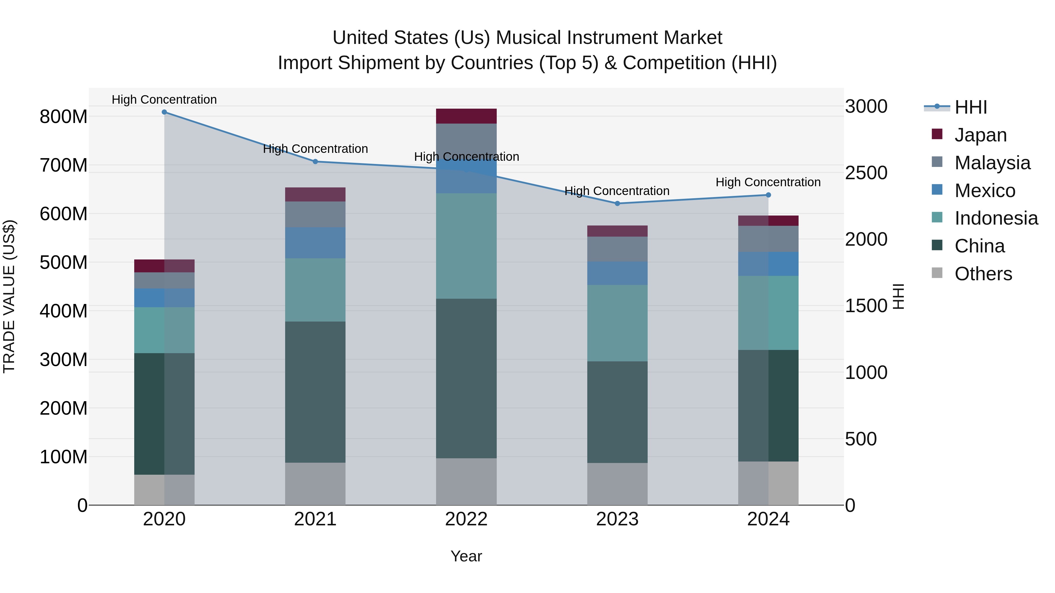 United States (US) MUSical Instrument Market Top 5 Importing Countries and Market Competition (HHI) Analysis
