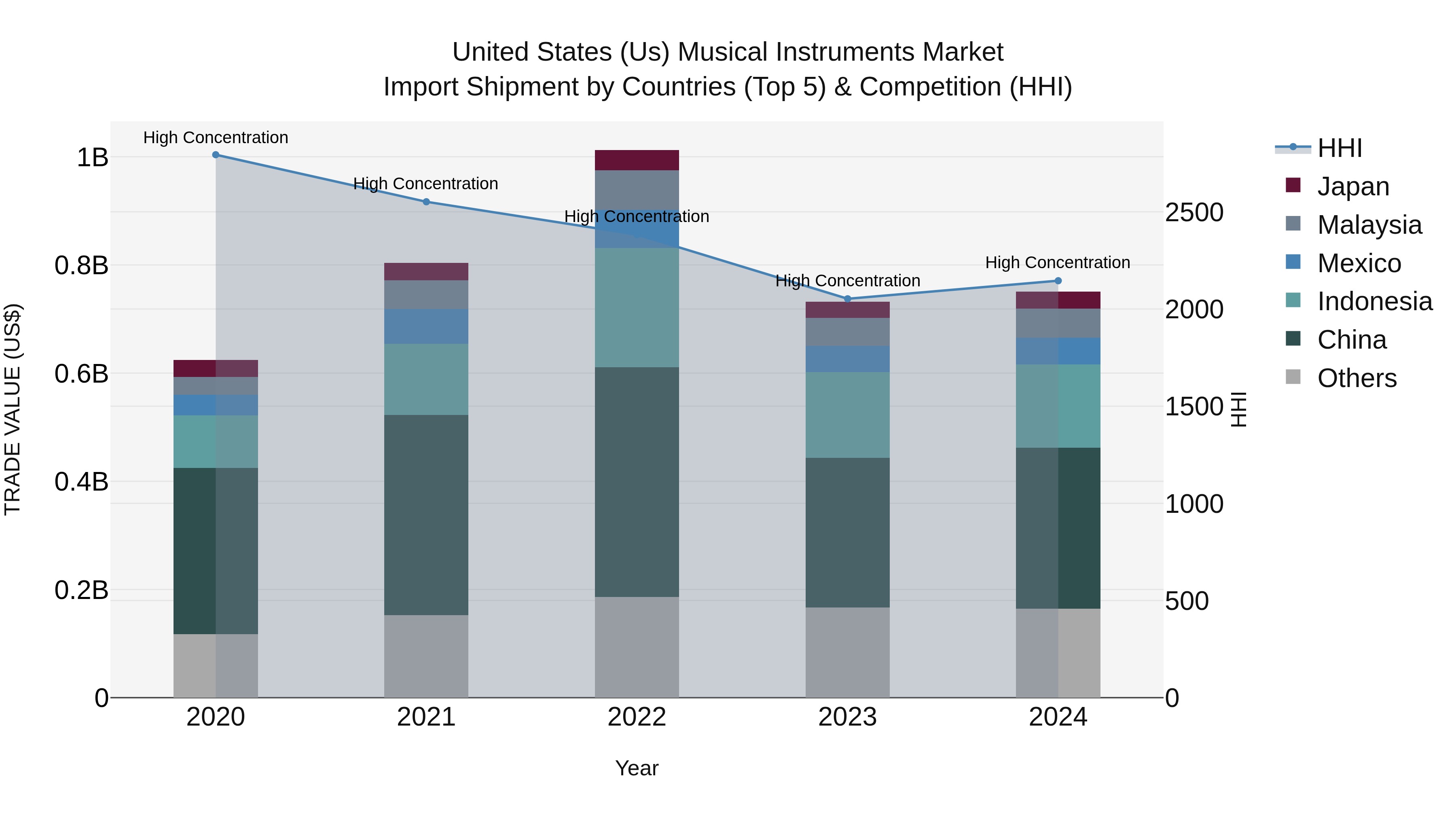 United States (US) MUSical Instruments Market Top 5 Importing Countries and Market Competition (HHI) Analysis