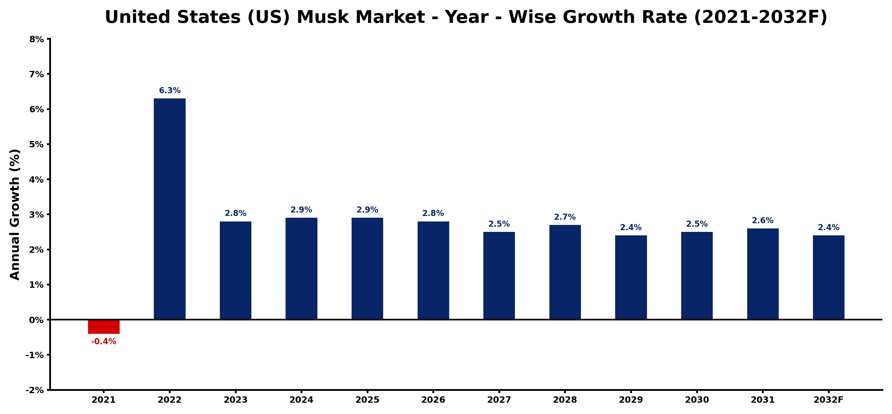 United States (US) Musk Market Year-wise Growth Rate and Key Drivers