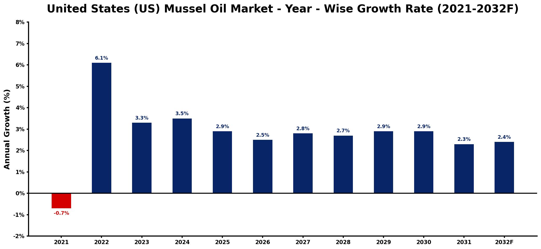 United States (US) Mussel Oil Market Year-wise Growth Rate and Key Drivers