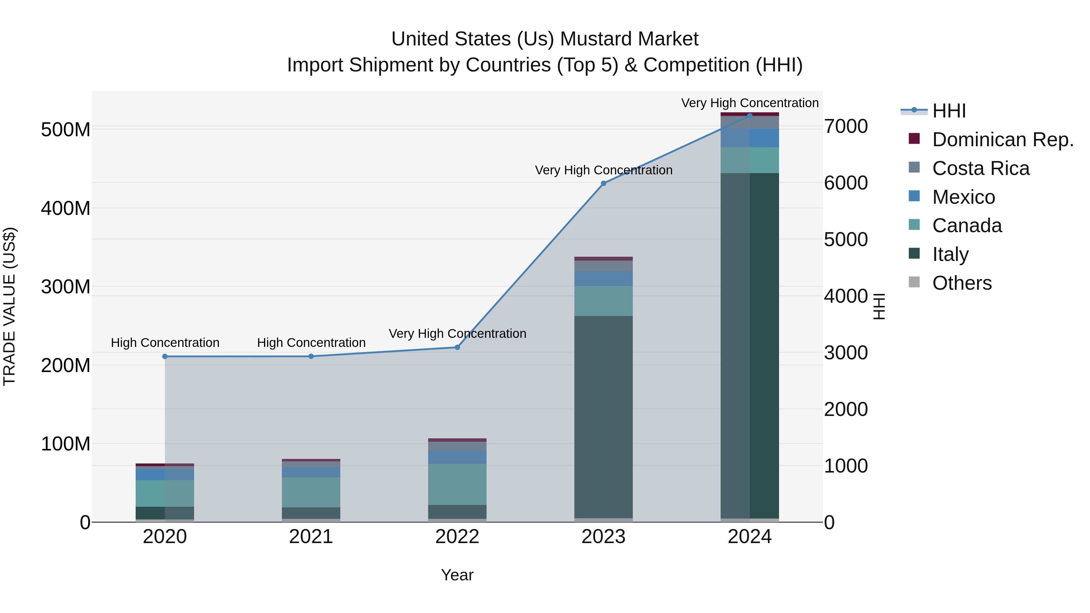 United States (US) MUStard Market Top 5 Importing Countries and Market Competition (HHI) Analysis
