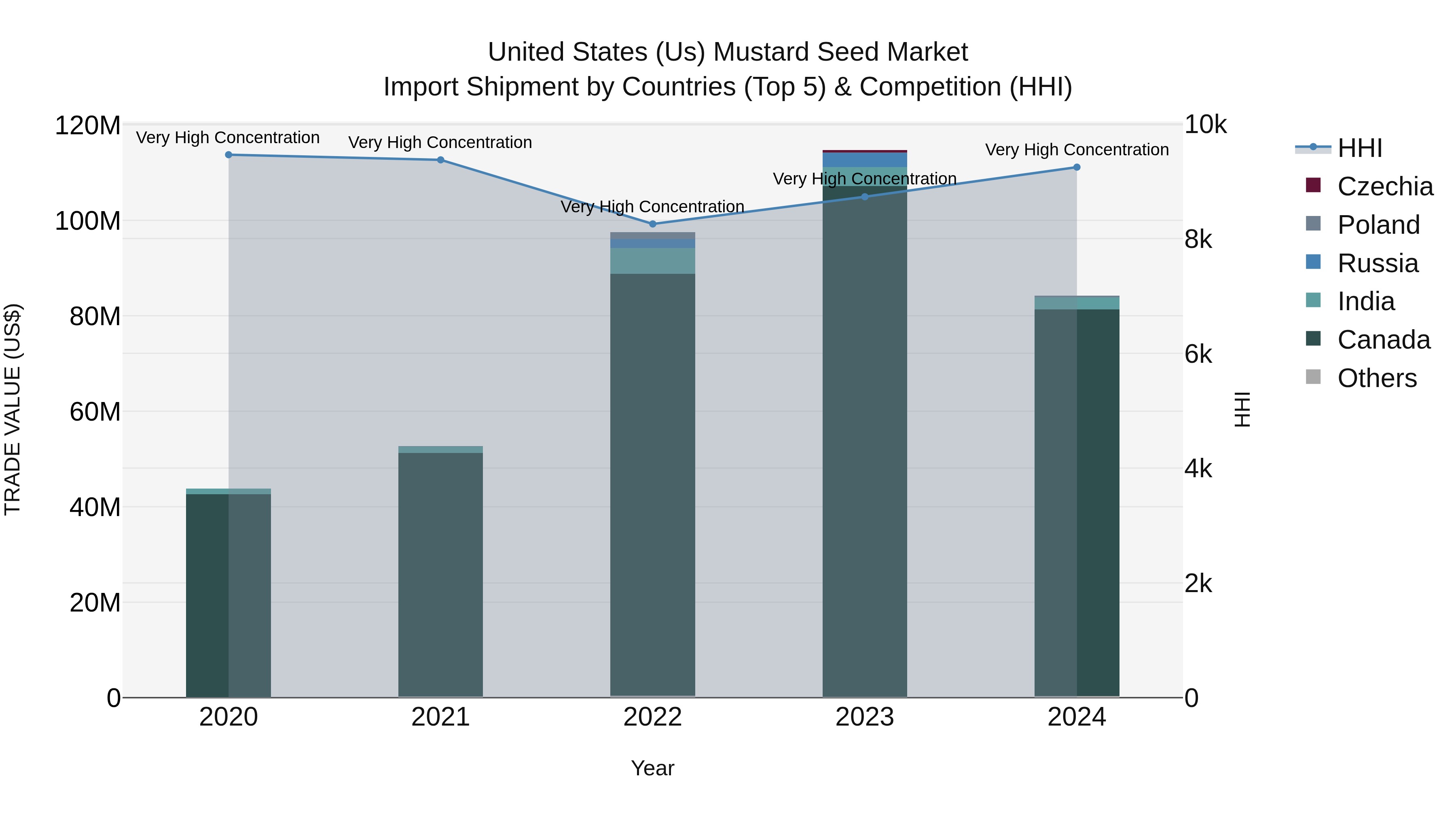 United States (US) MUStard Seed Market Top 5 Importing Countries and Market Competition (HHI) Analysis