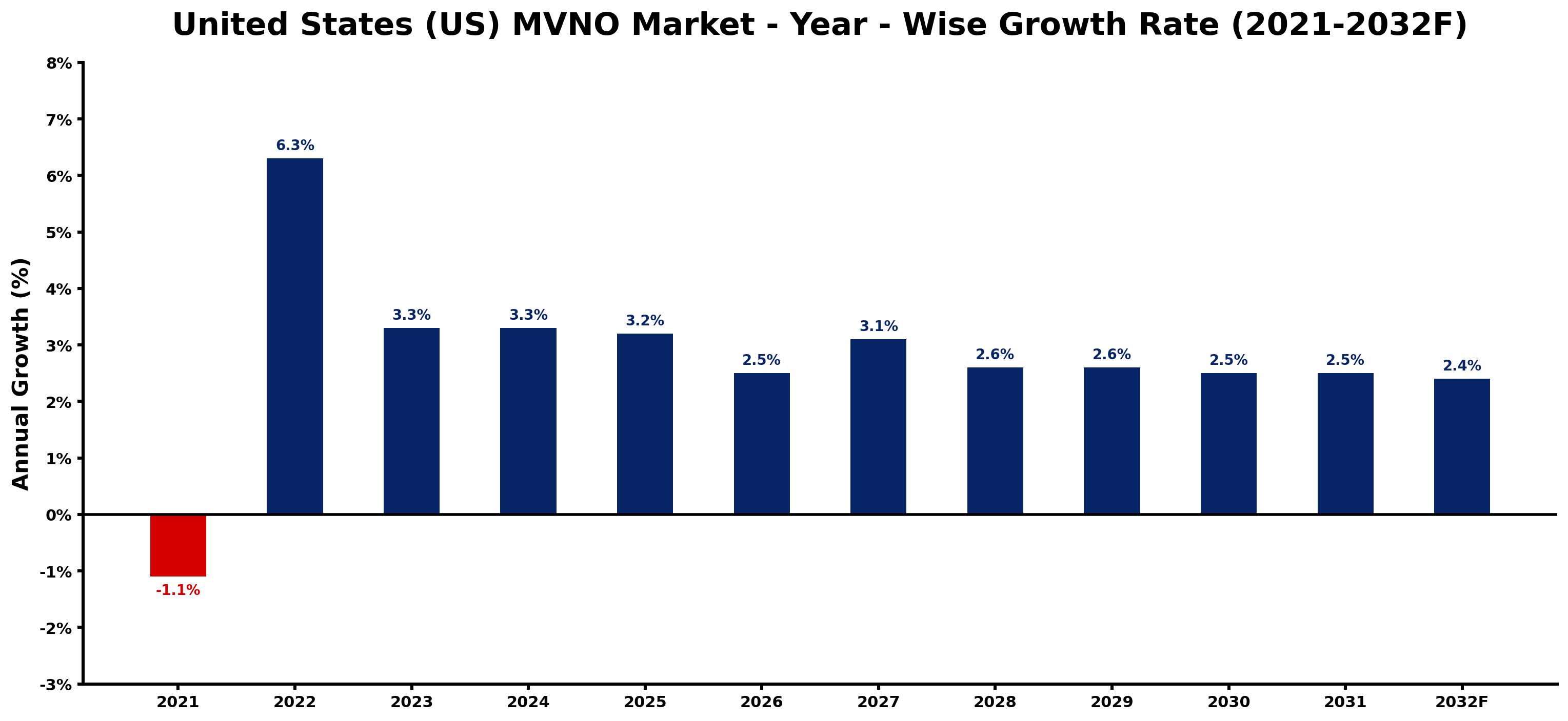 United States (US) MVNO Market Year-wise Growth Rate and Key Drivers