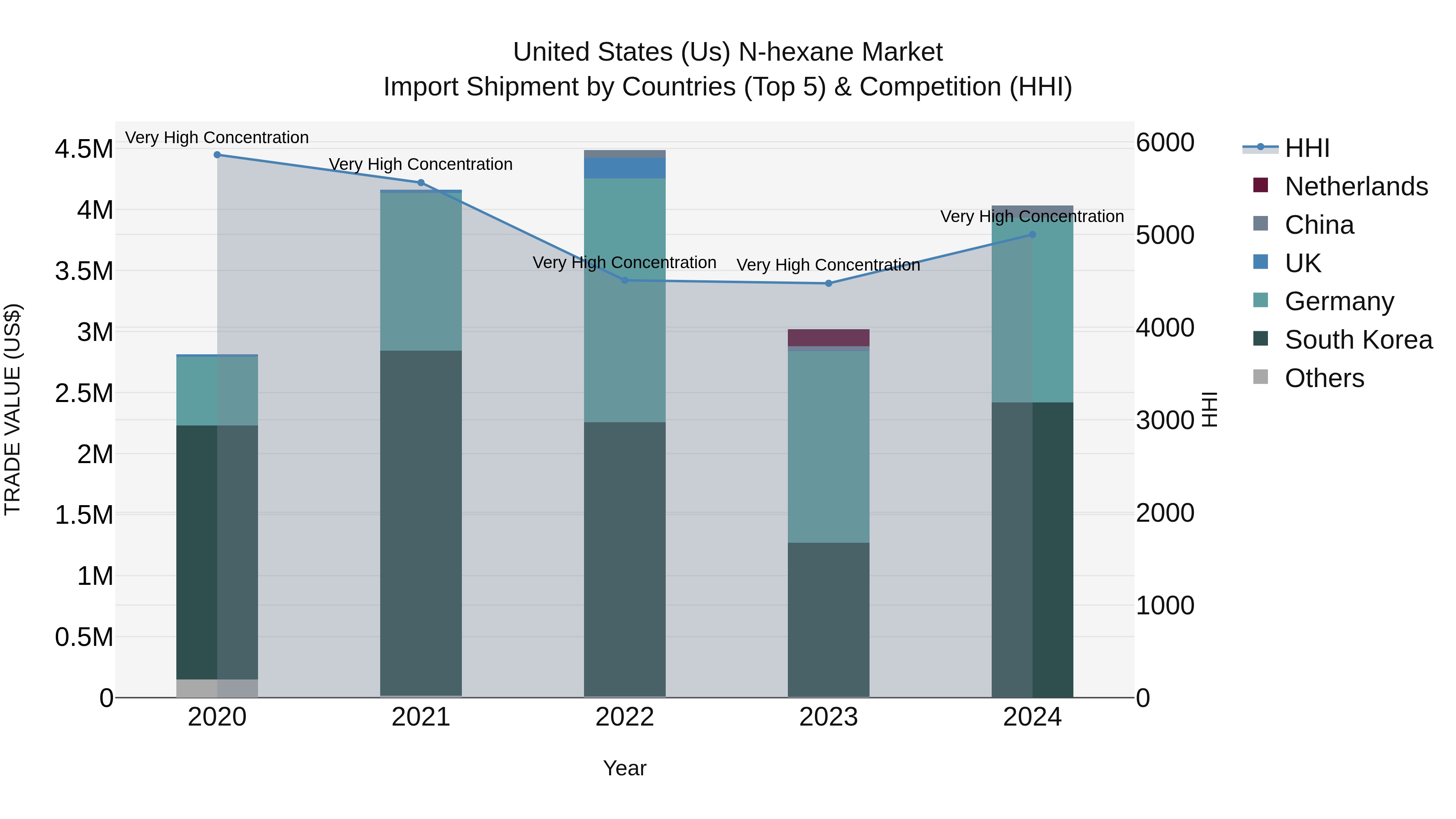 United States (US) N-hexane Market Top 5 Importing Countries and Market Competition (HHI) Analysis