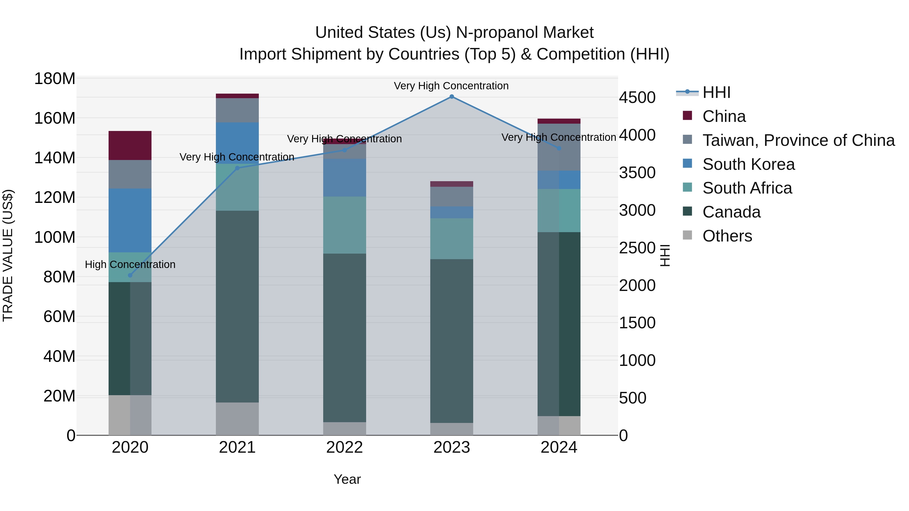 United States (US) N-propanol Market Top 5 Importing Countries and Market Competition (HHI) Analysis