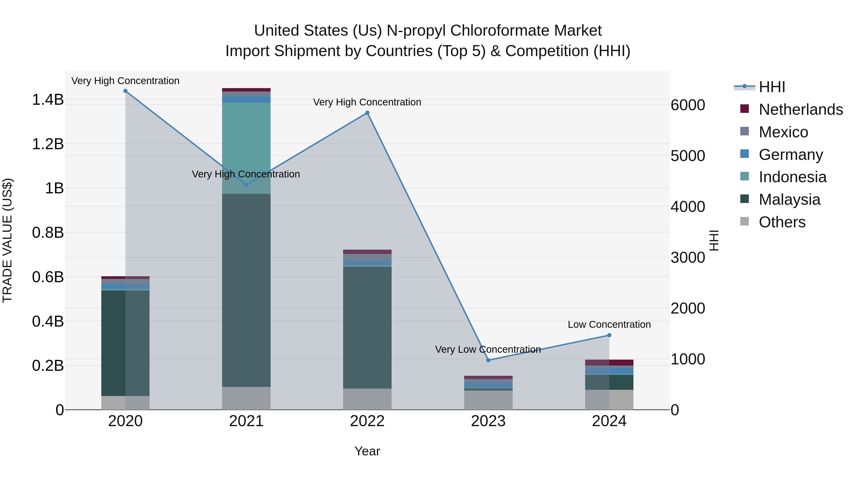 United States (US) N-propyl Chloroformate Market Top 5 Importing Countries and Market Competition (HHI) Analysis