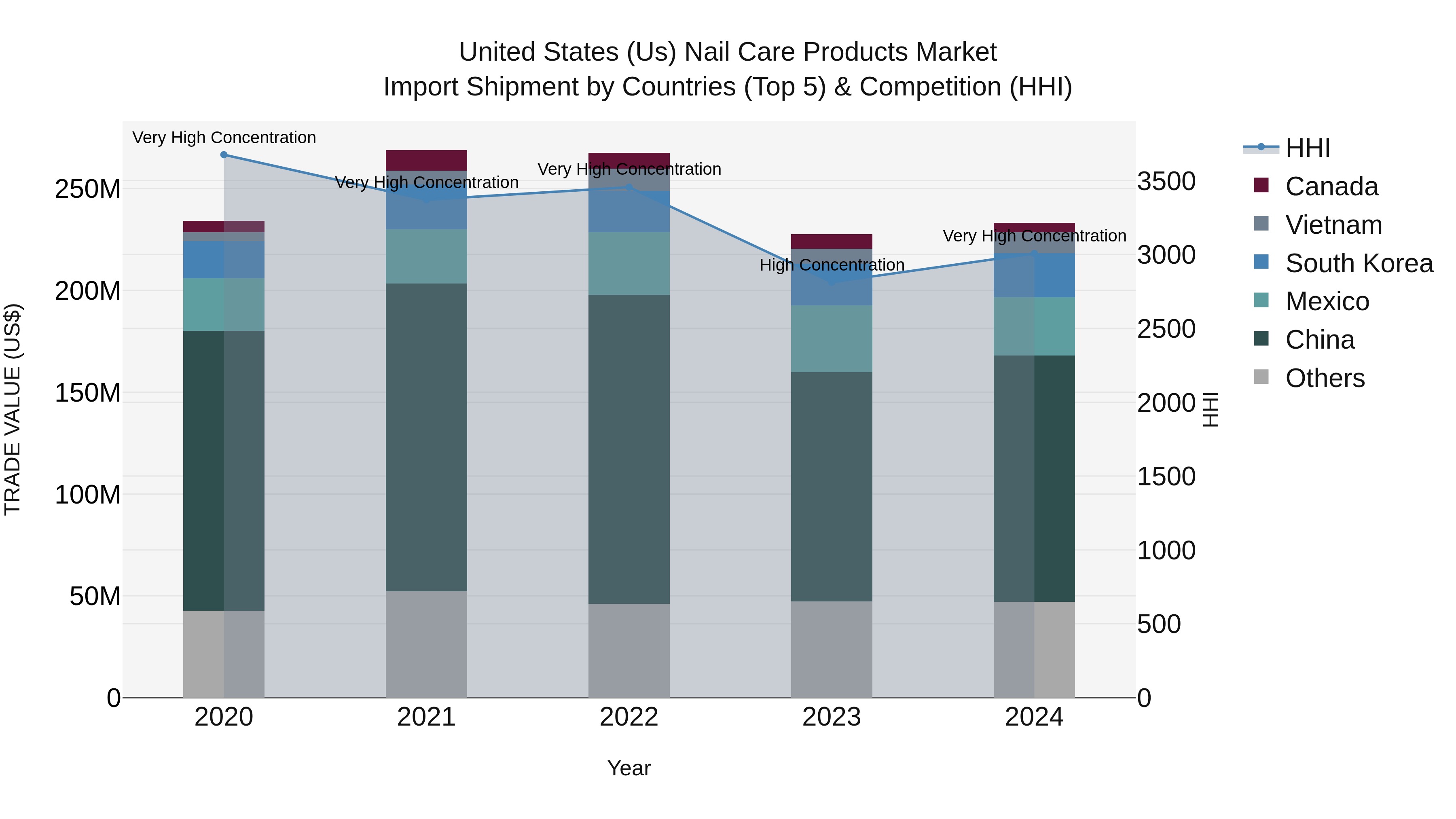 United States (US) Nail Care Products Market Top 5 Importing Countries and Market Competition (HHI) Analysis
