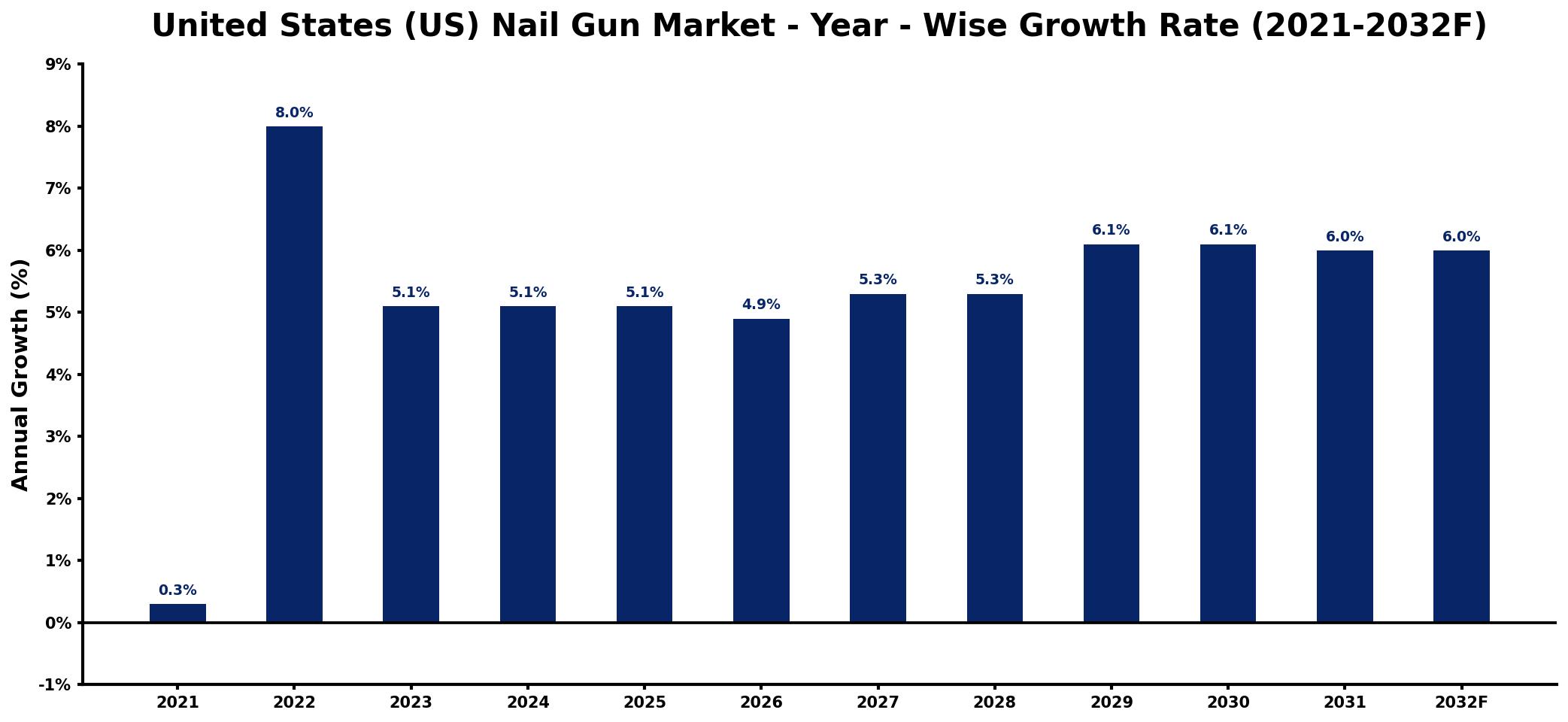 United States (US) Nail Gun Market Year-wise Growth Rate and Key Drivers