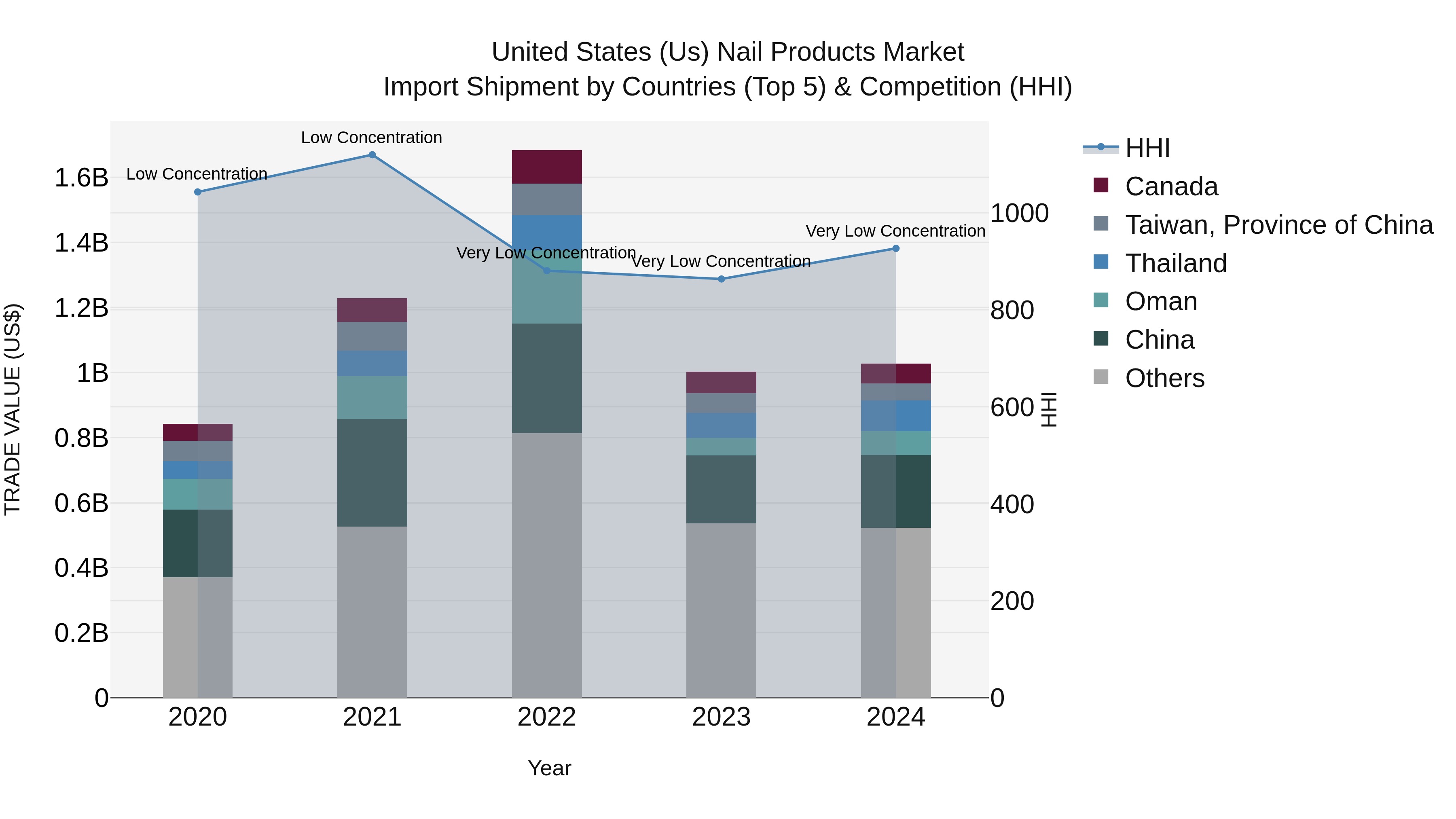 United States (US) Nail Products Market Top 5 Importing Countries and Market Competition (HHI) Analysis