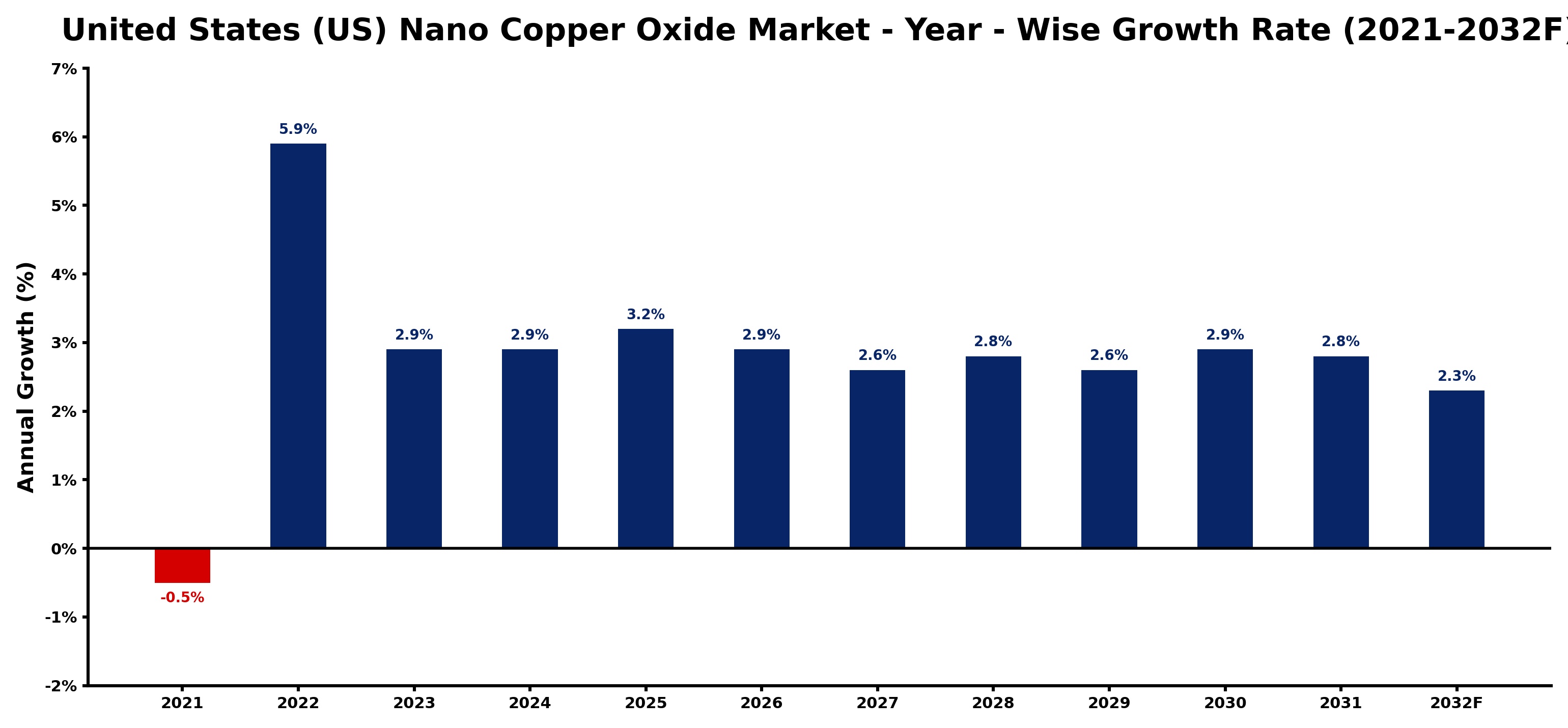 United States (US) Nano Copper Oxide Market Year-wise Growth Rate and Key Drivers