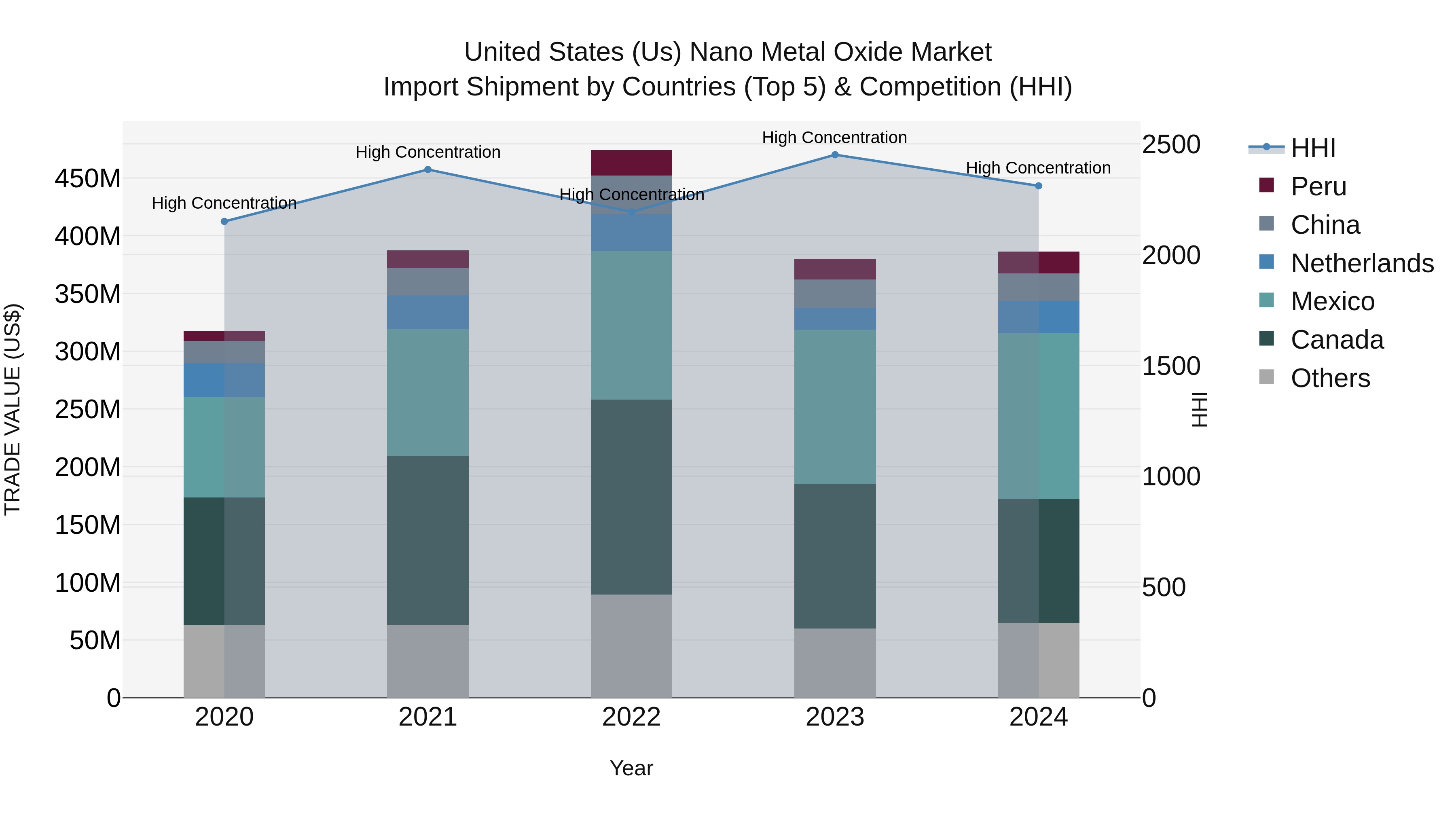 United States (US) Nano Metal Oxide Market Top 5 Importing Countries and Market Competition (HHI) Analysis
