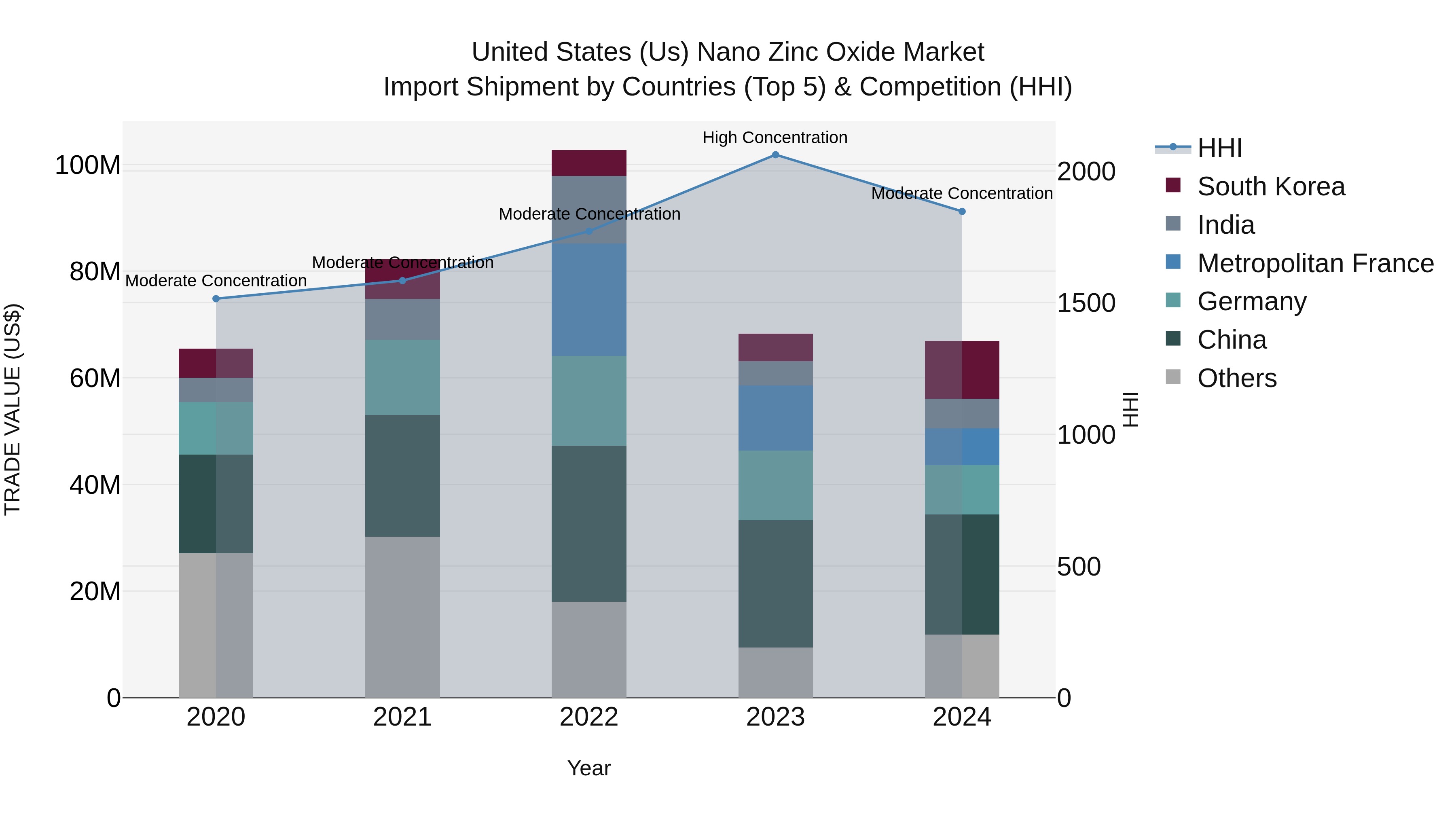 United States (US) Nano Zinc Oxide Market Top 5 Importing Countries and Market Competition (HHI) Analysis