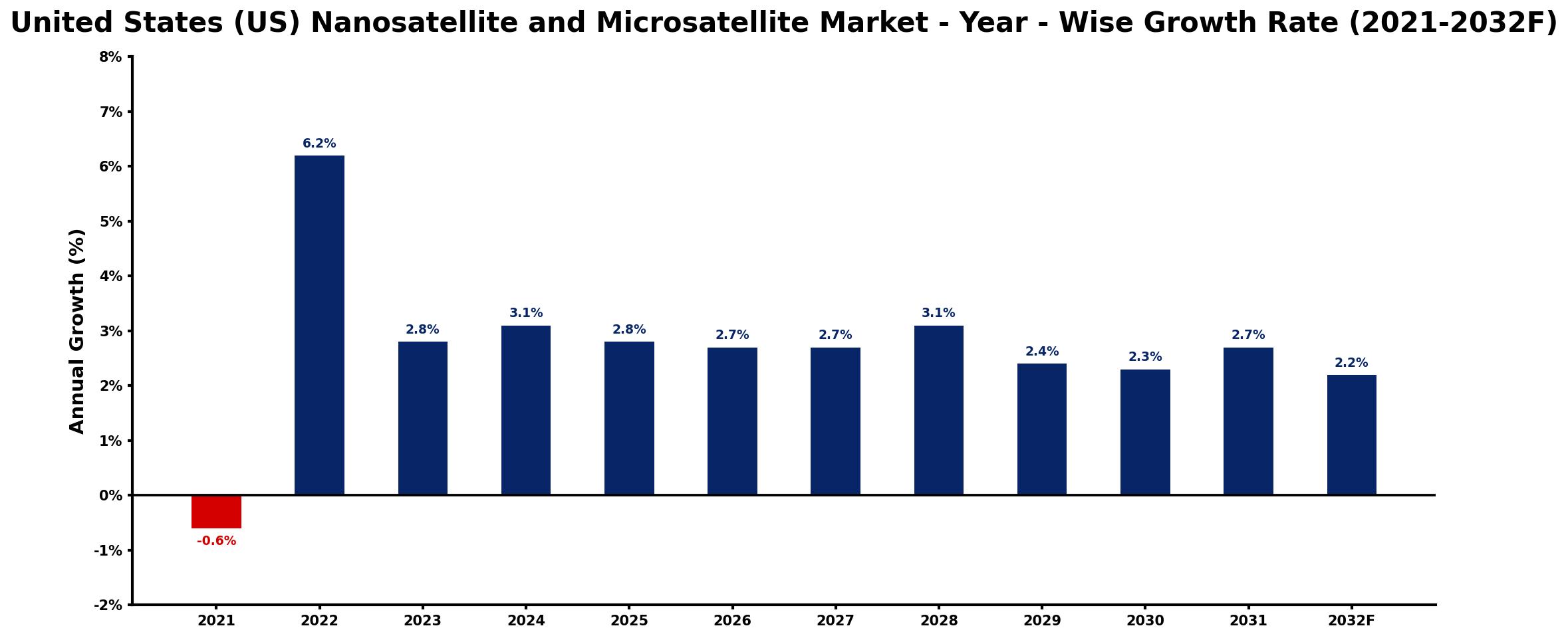 United States (US) Nanosatellite and Microsatellite Market Year-wise Growth Rate and Key Drivers