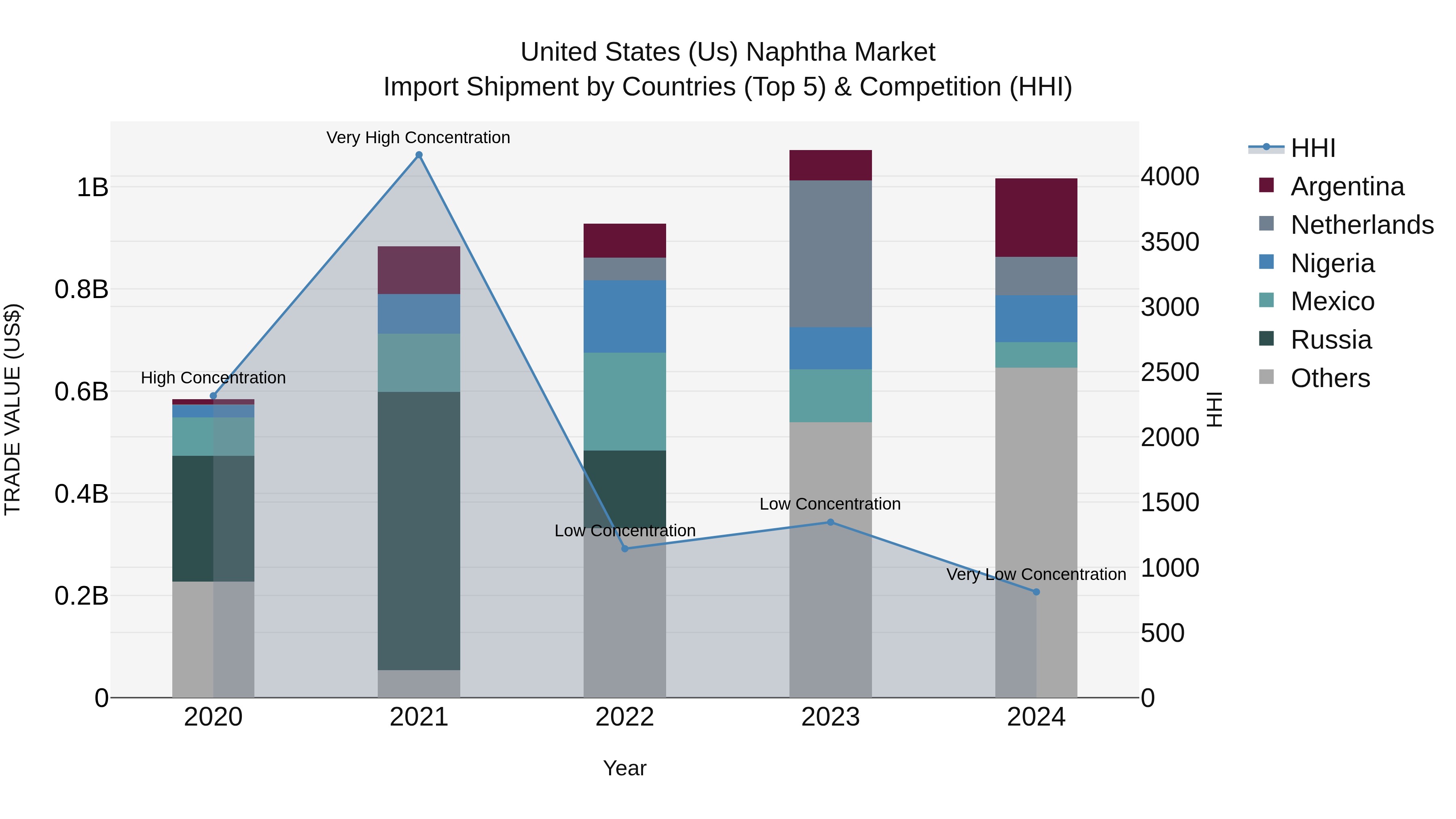 United States (US) Naphtha Market Top 5 Importing Countries and Market Competition (HHI) Analysis